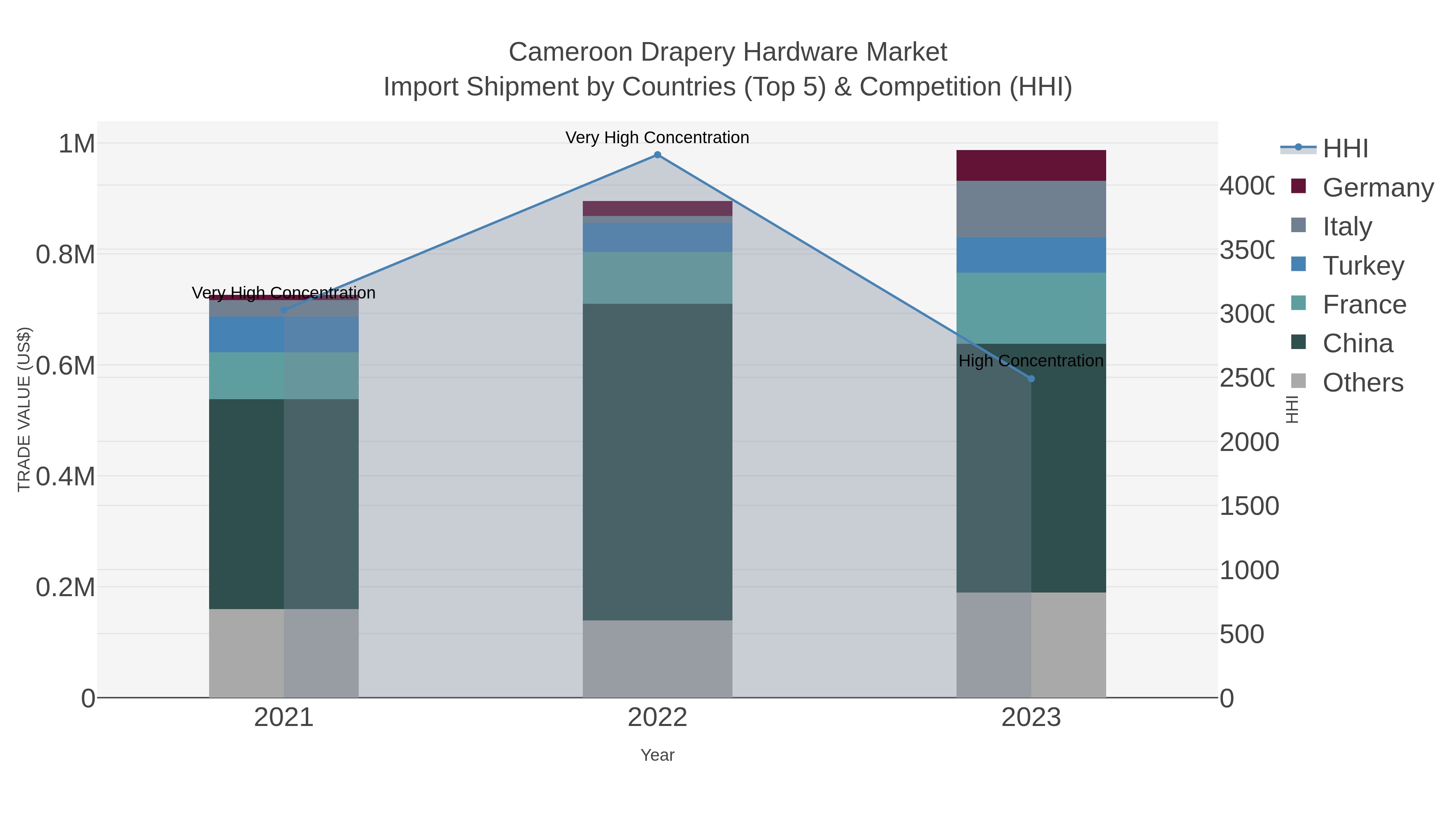 Cameroon Drapery Hardware Market Import Shipment by Countries (Top 5) & Competition (HHI)