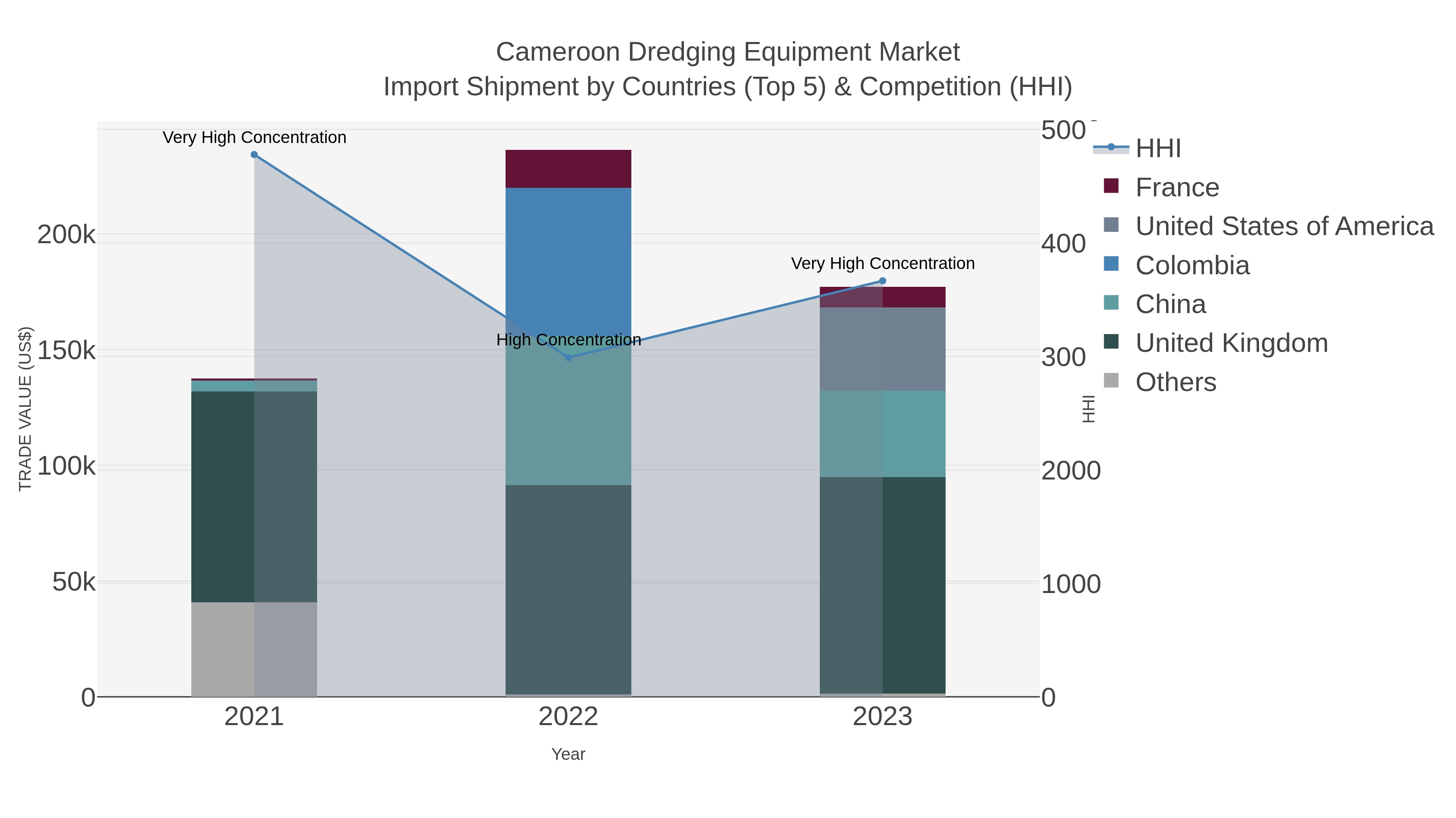 Cameroon Dredging Equipment Market Import Shipment by Countries (Top 5) & Competition (HHI)