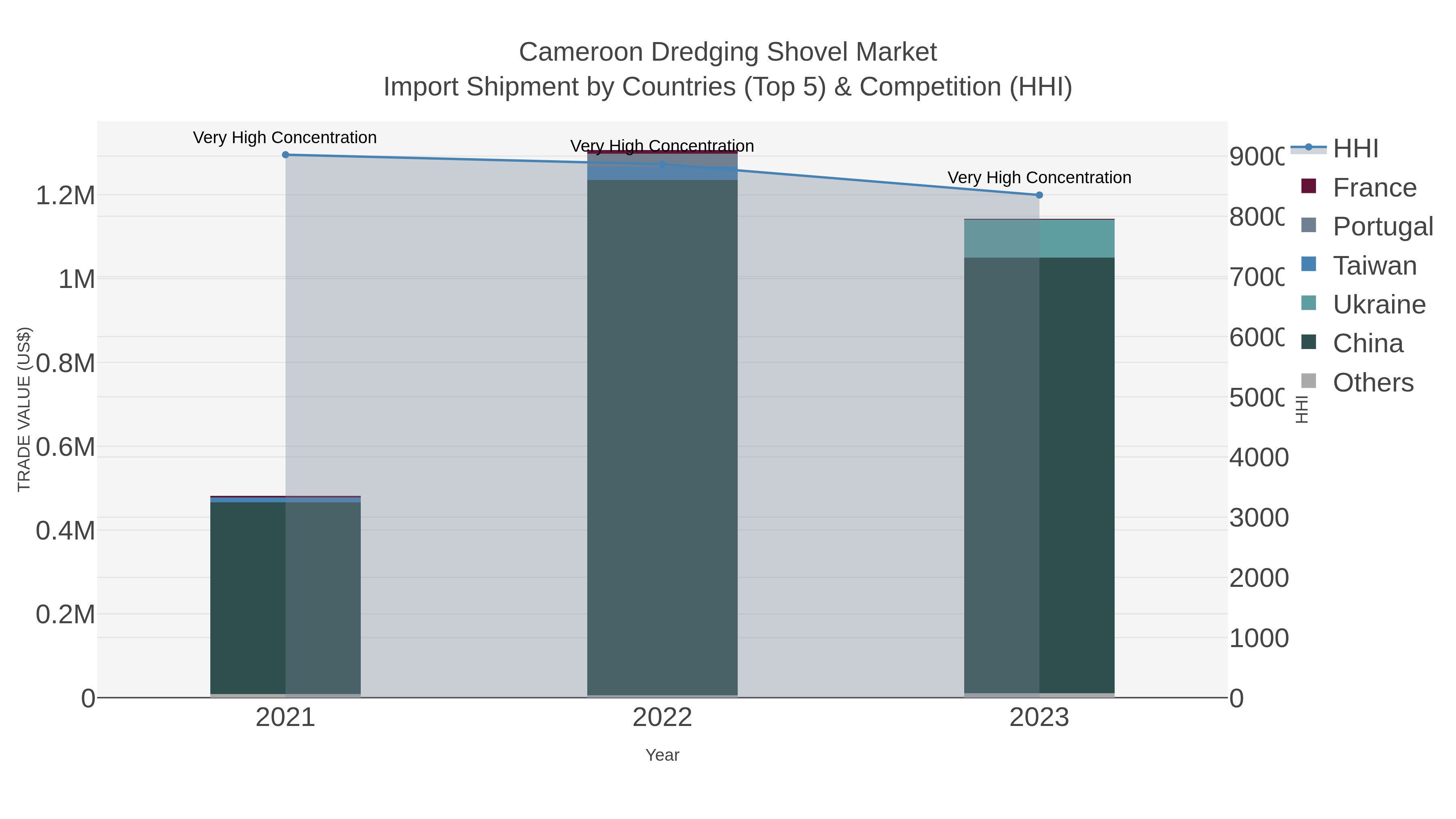 Cameroon Dredging Shovel Market Import Shipment by Countries (Top 5) & Competition (HHI)
