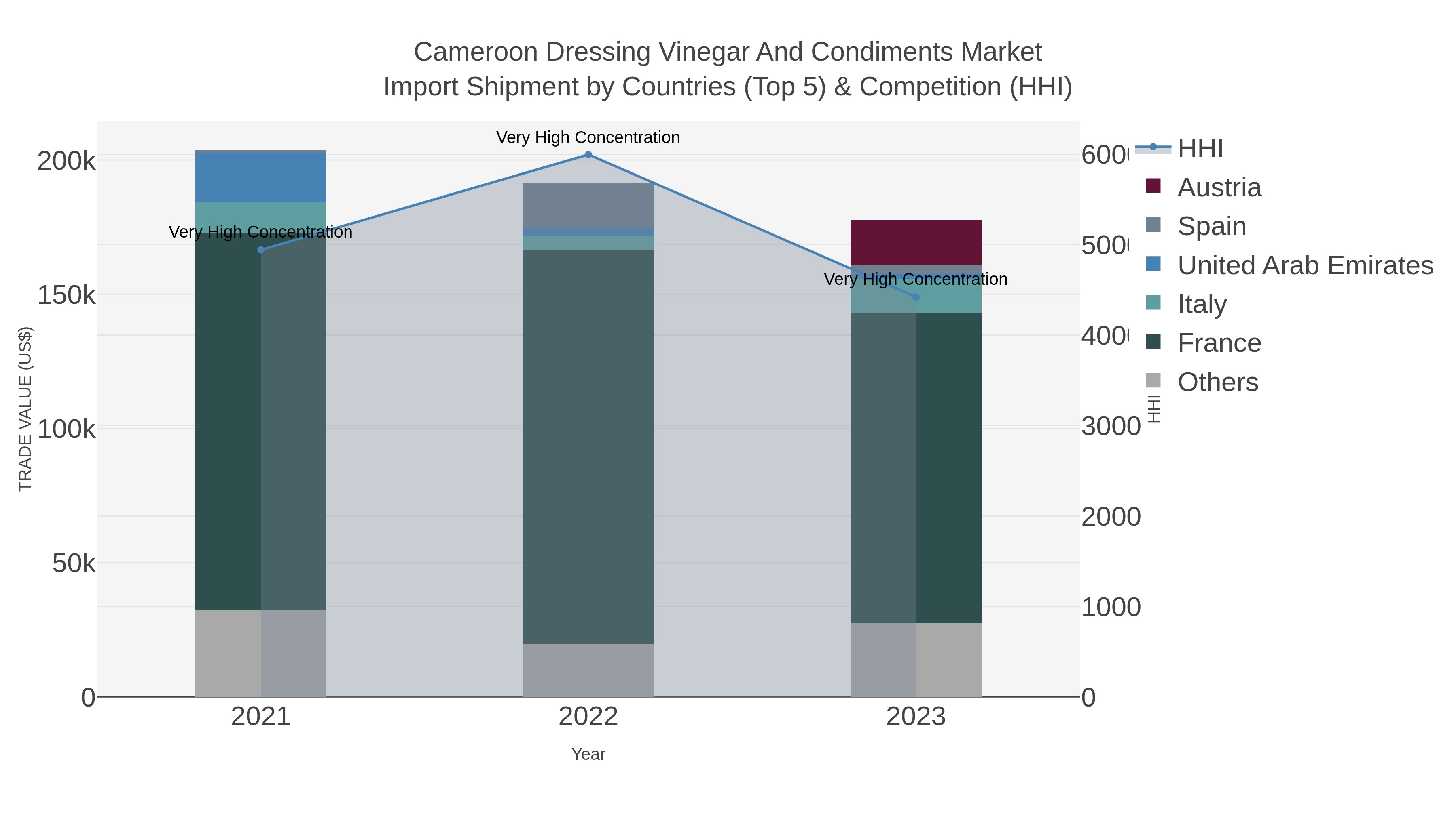 Cameroon Dressing Vinegar And Condiments Market Import Shipment by Countries (Top 5) & Competition (HHI)
