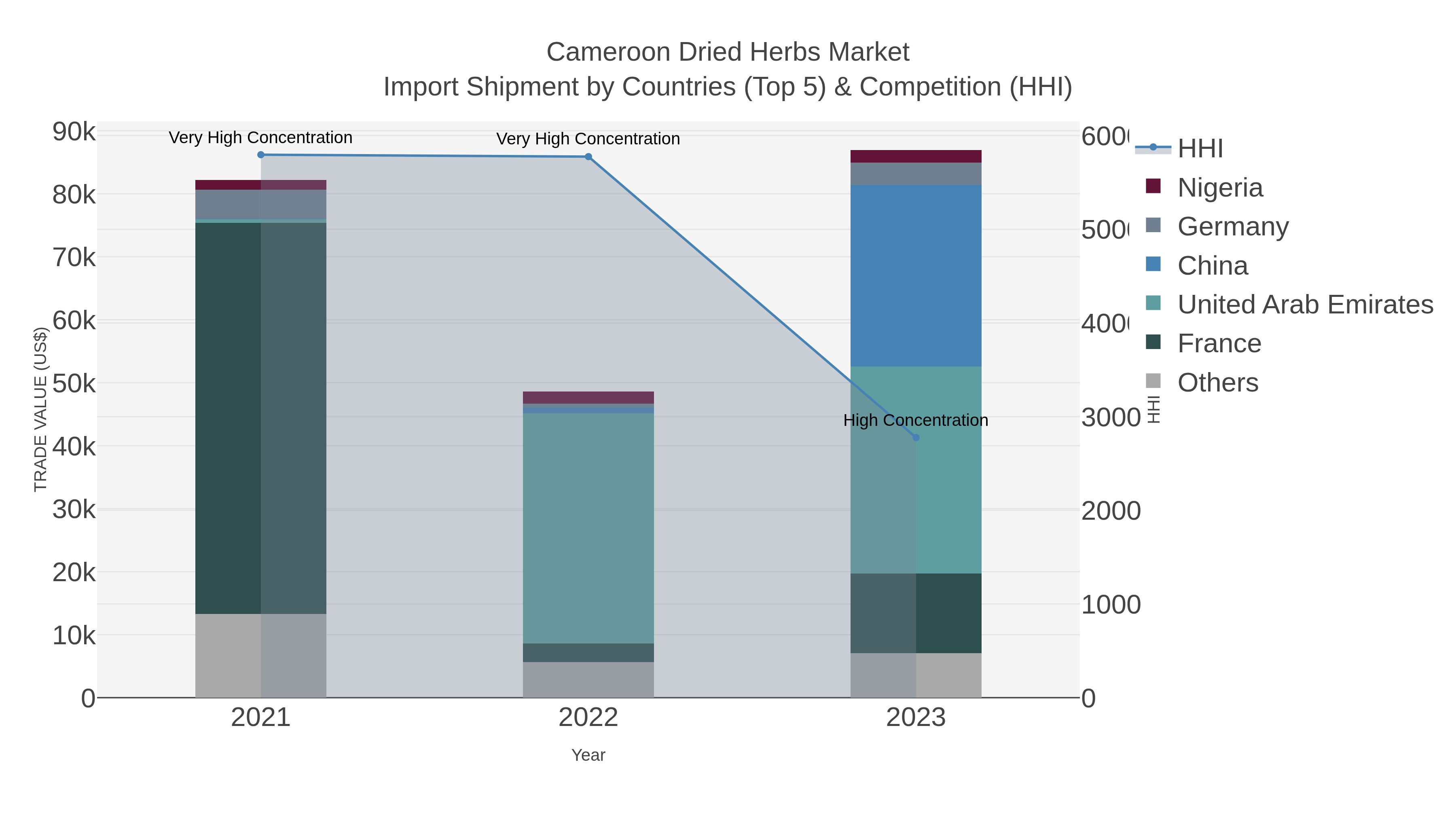 Cameroon Dried Herbs Market Import Shipment by Countries (Top 5) & Competition (HHI)