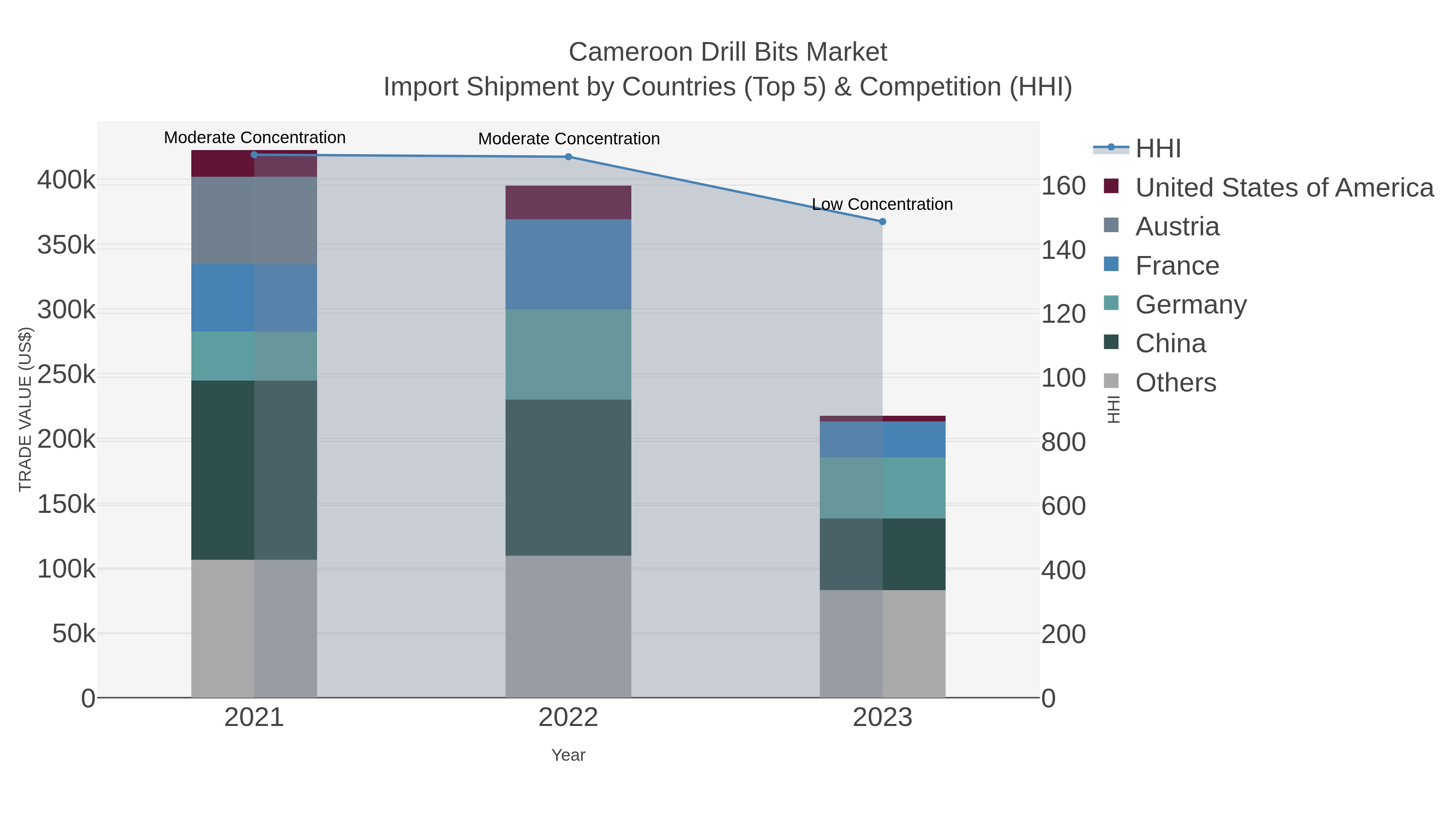 Cameroon Drill Bits Market Import Shipment by Countries (Top 5) & Competition (HHI)