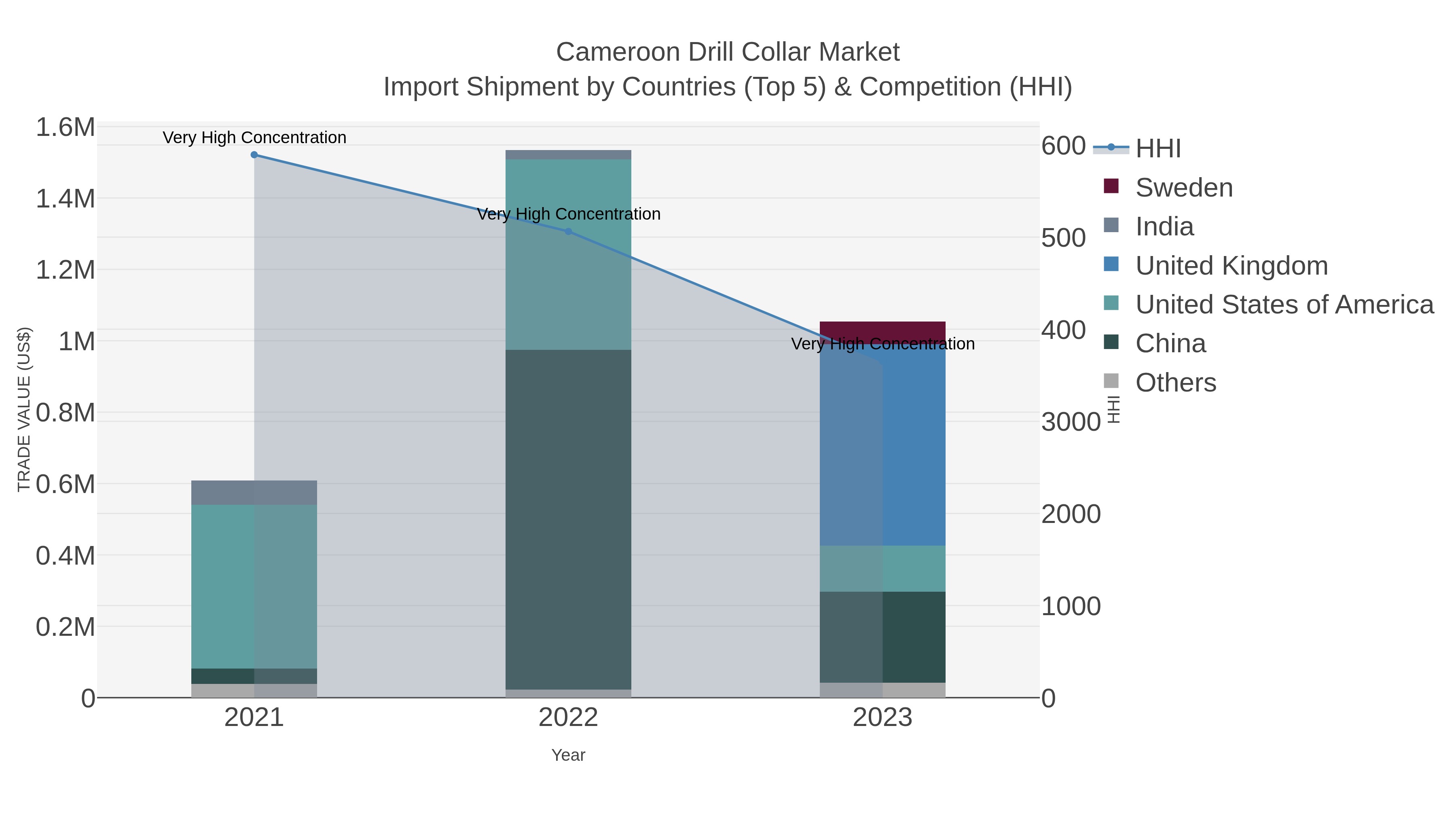 Cameroon Drill Collar Market Import Shipment by Countries (Top 5) & Competition (HHI)