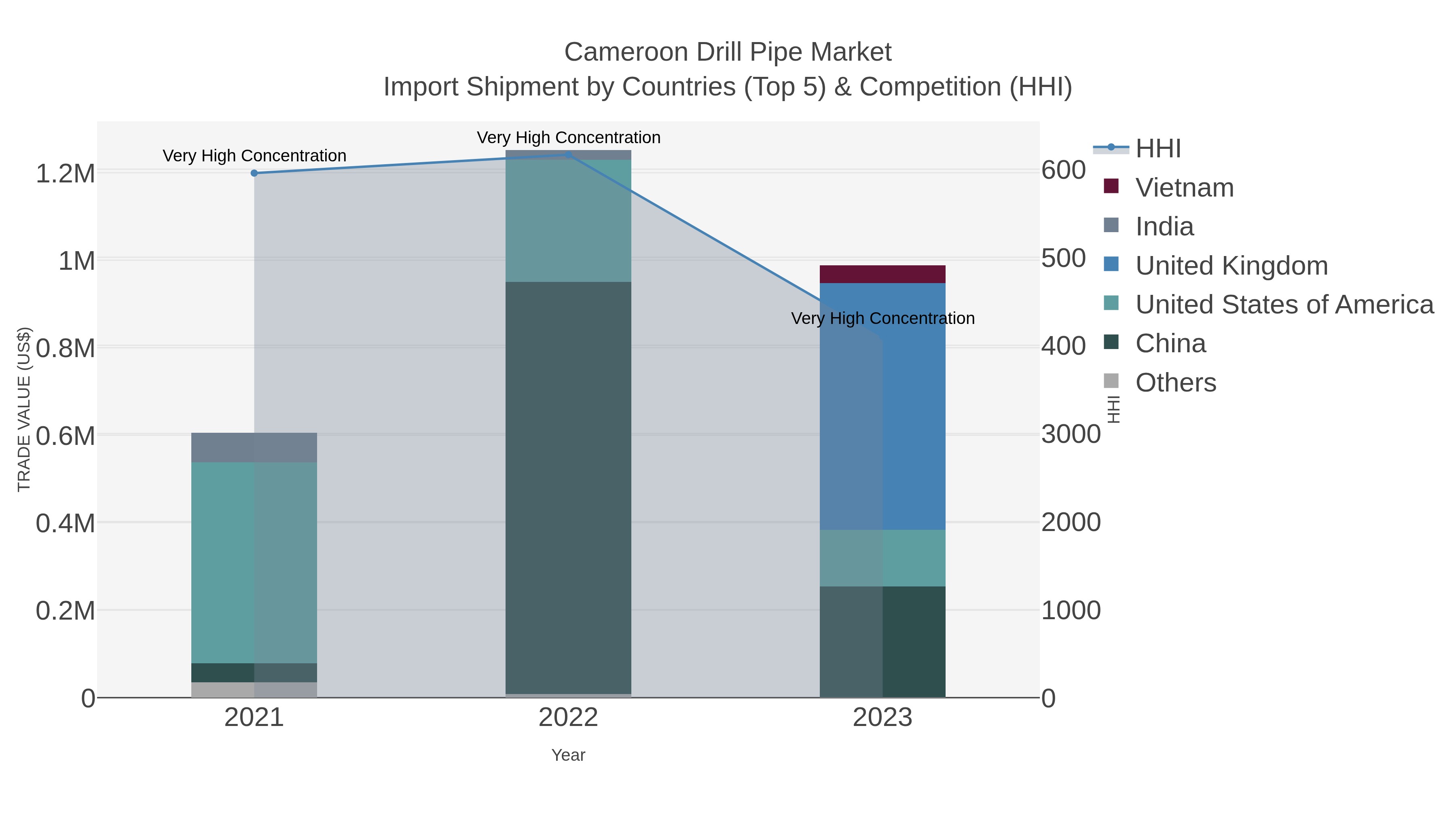 Cameroon Drill Pipe Market Import Shipment by Countries (Top 5) & Competition (HHI)