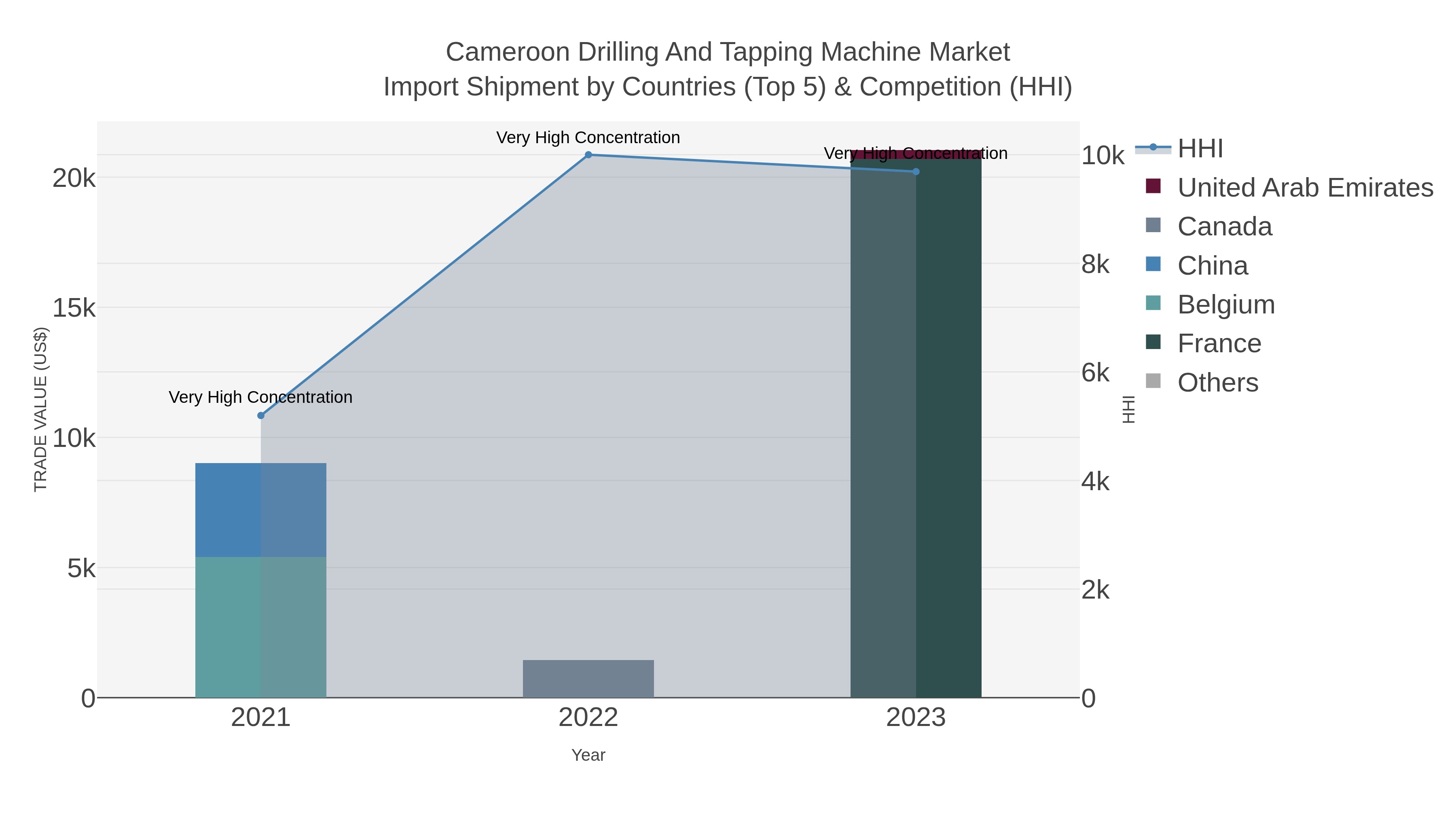 Cameroon Drilling And Tapping Machine Market Import Shipment by Countries (Top 5) & Competition (HHI)