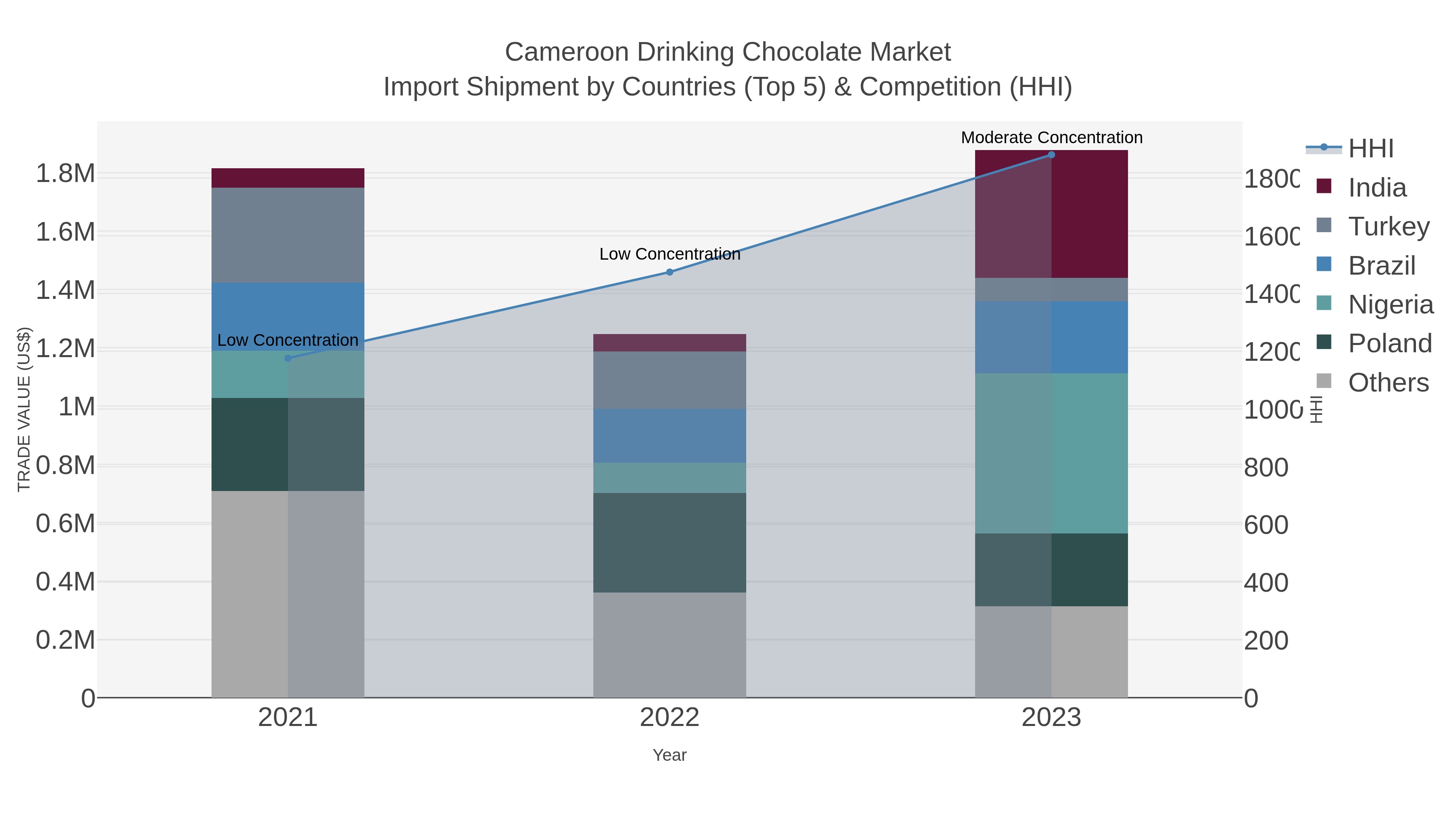 Cameroon Drinking Chocolate Market Import Shipment by Countries (Top 5) & Competition (HHI)