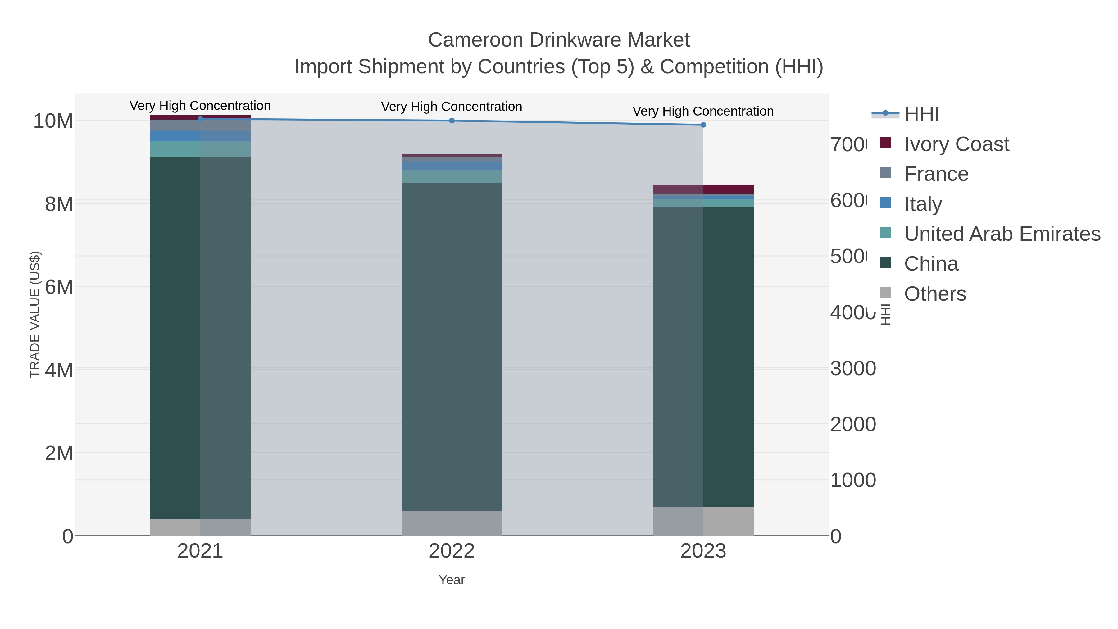 Cameroon Drinkware Market Import Shipment by Countries (Top 5) & Competition (HHI)
