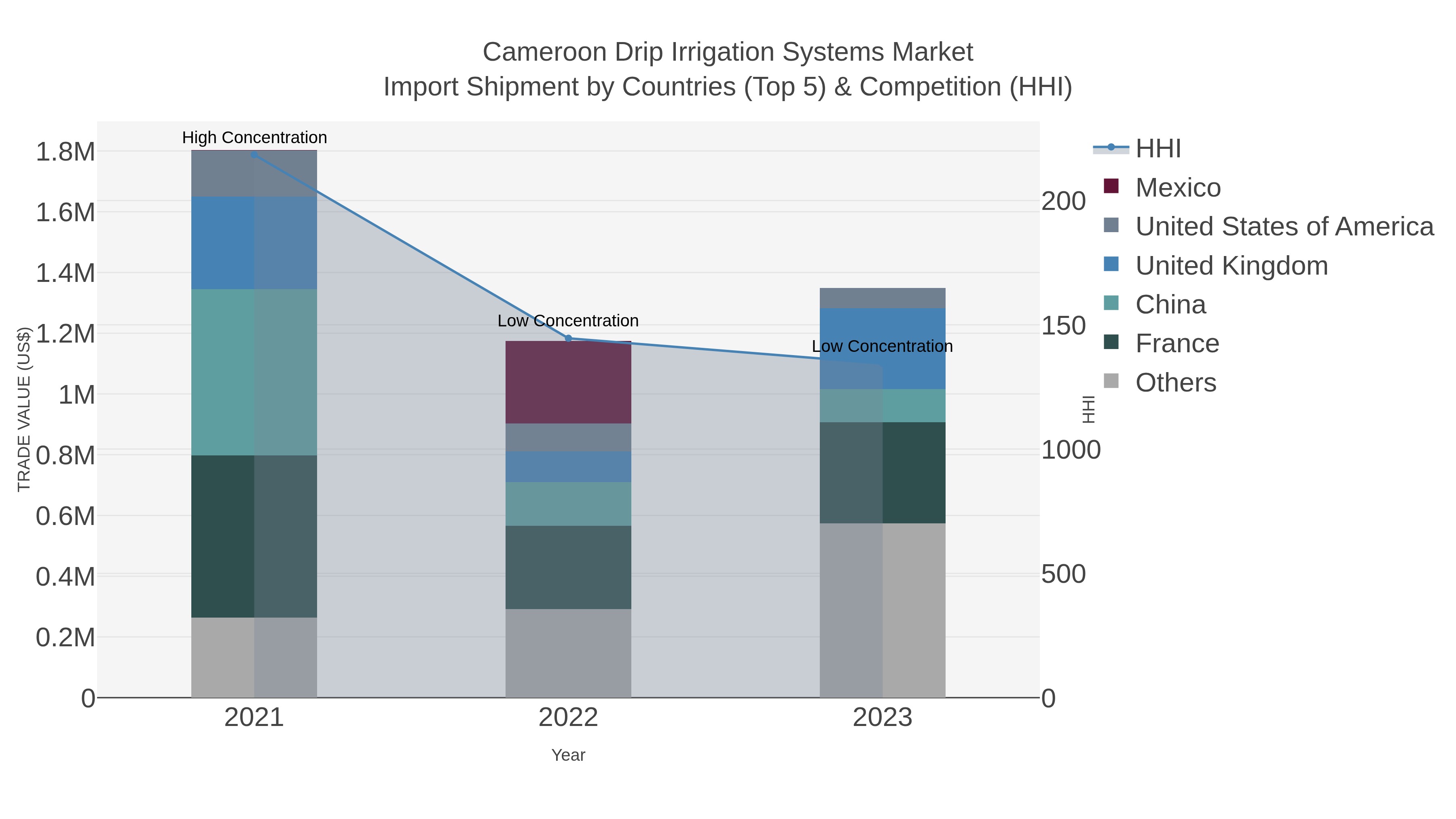 Cameroon Drip Irrigation Systems Market Import Shipment by Countries (Top 5) & Competition (HHI)
