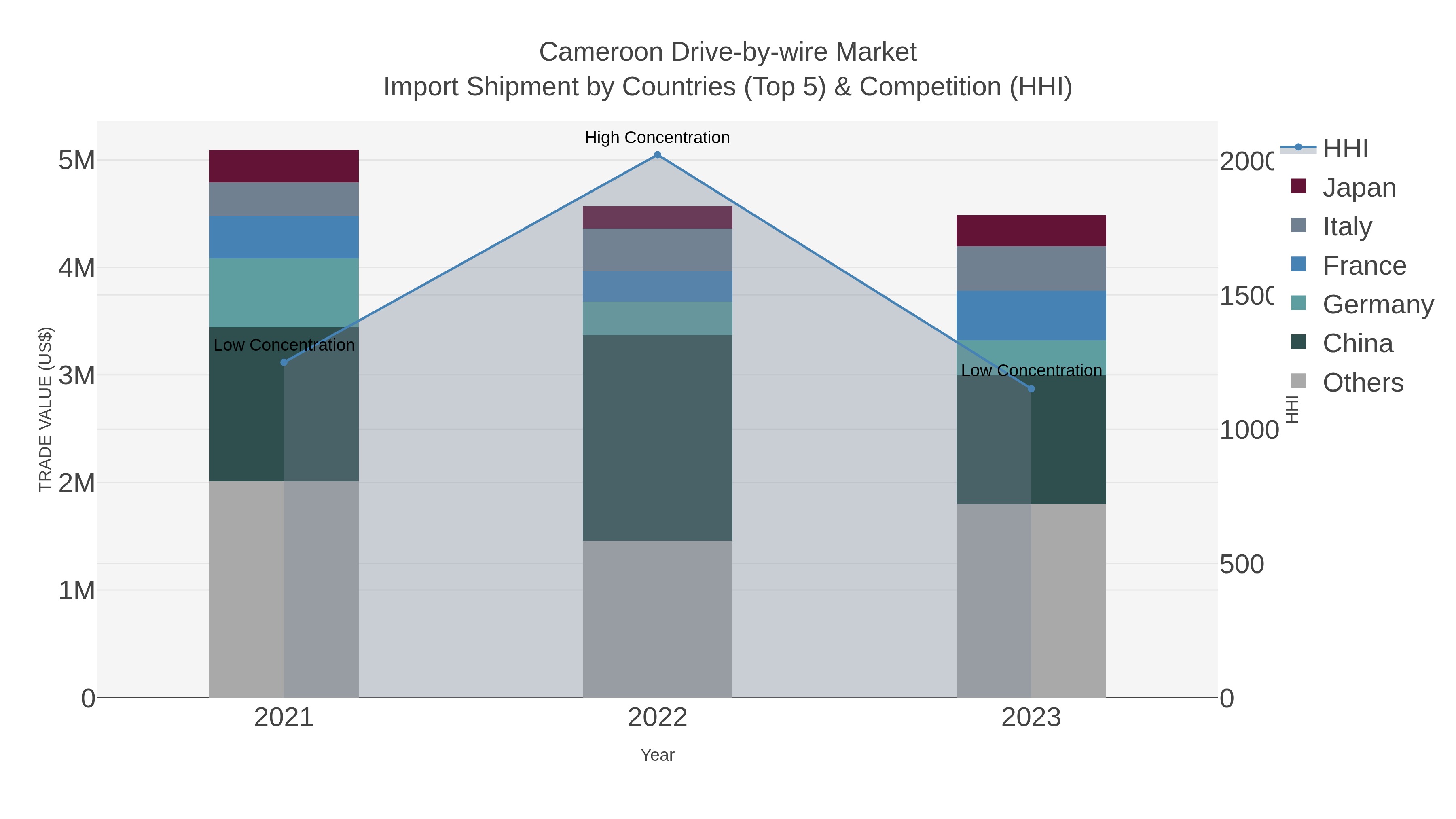 Cameroon Drive-by-wire Market Import Shipment by Countries (Top 5) & Competition (HHI)