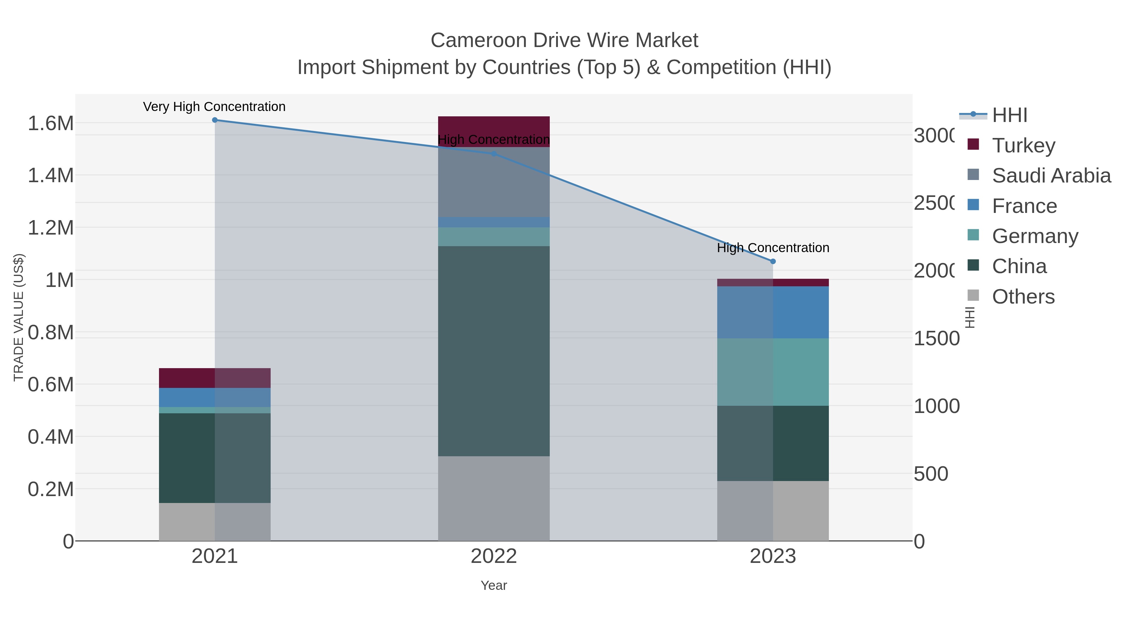 Cameroon Drive Wire Market Import Shipment by Countries (Top 5) & Competition (HHI)