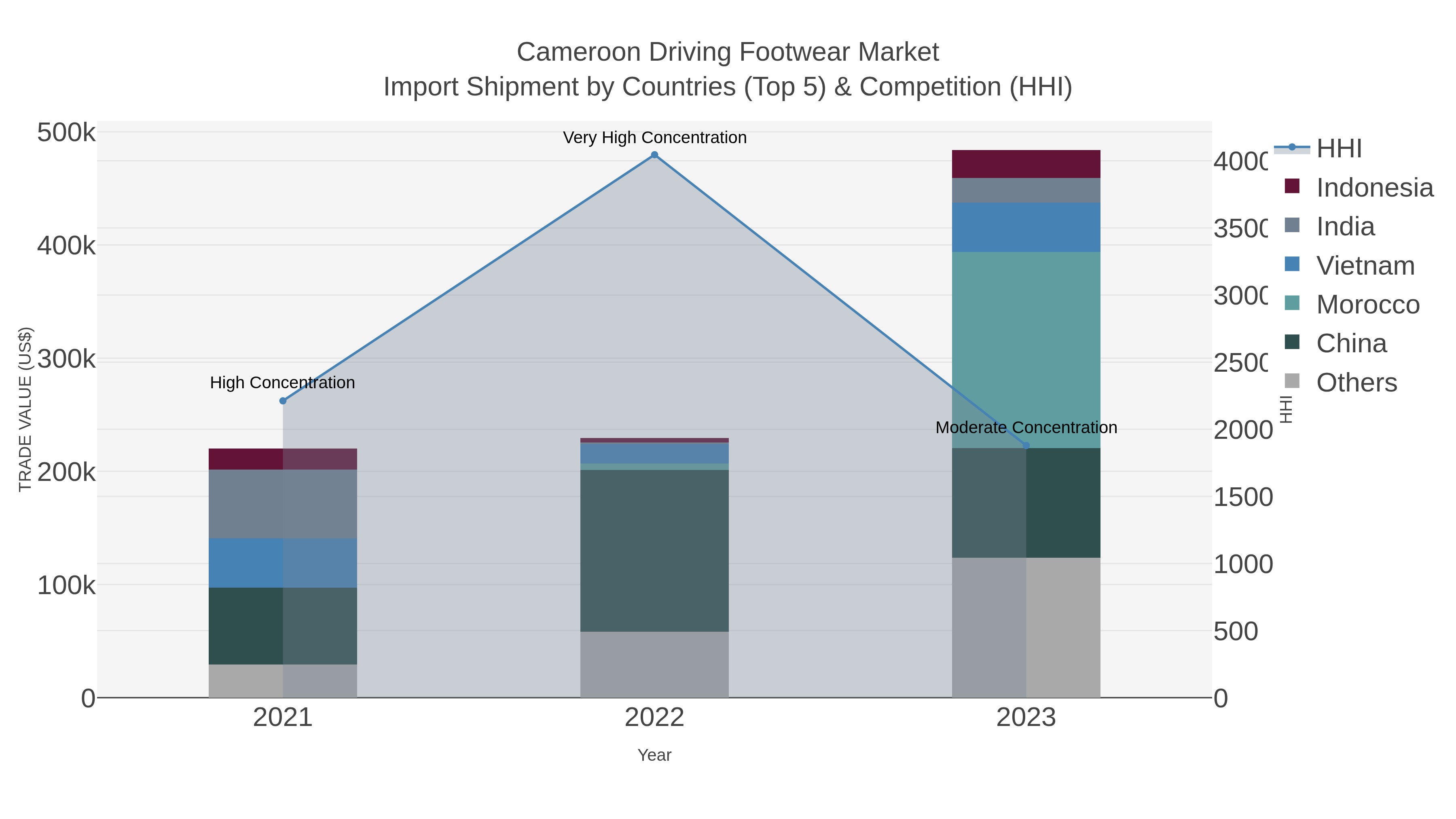 Cameroon Driving Footwear Market Import Shipment by Countries (Top 5) & Competition (HHI)