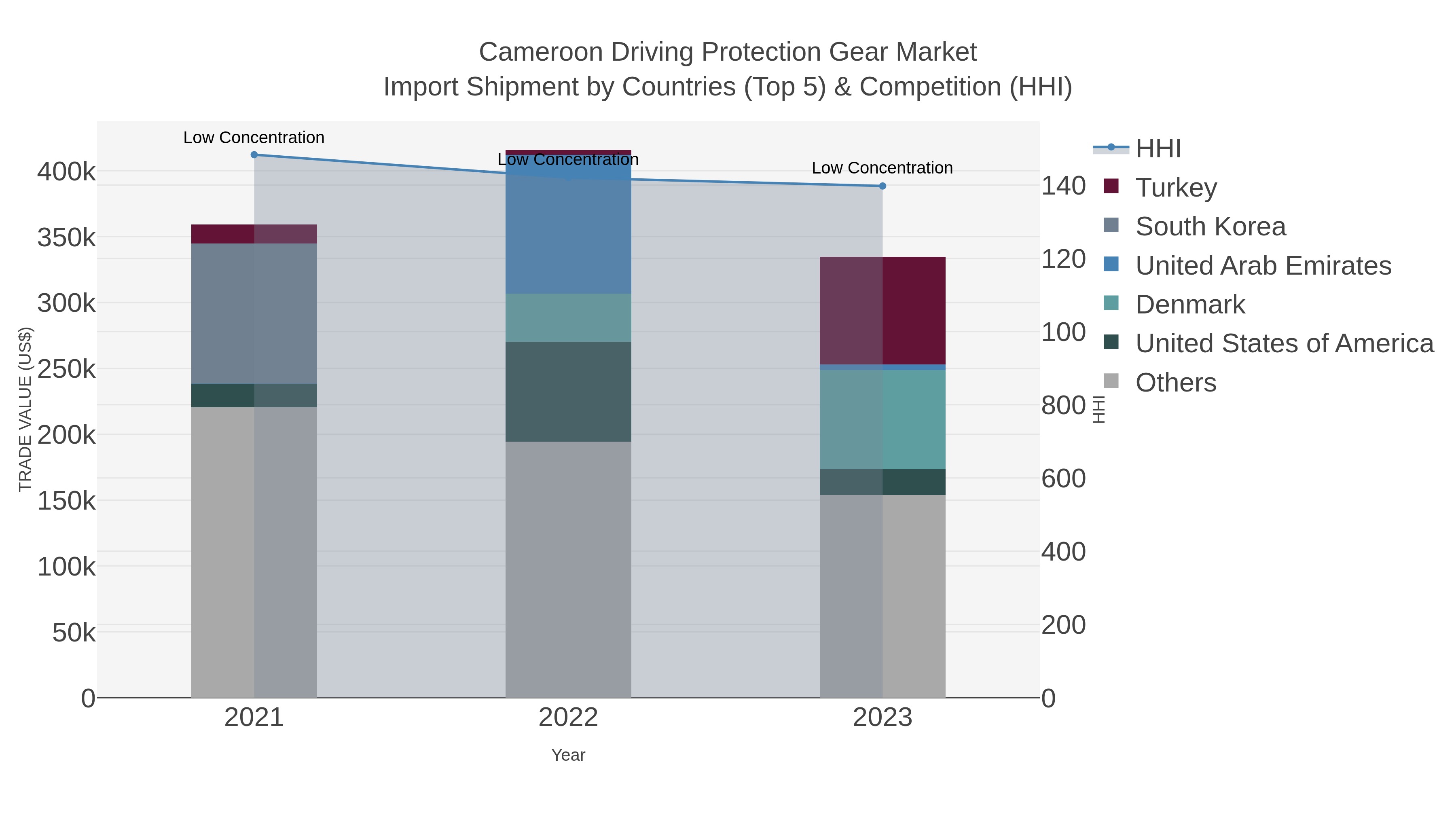 Cameroon Driving Protection Gear Market Import Shipment by Countries (Top 5) & Competition (HHI)