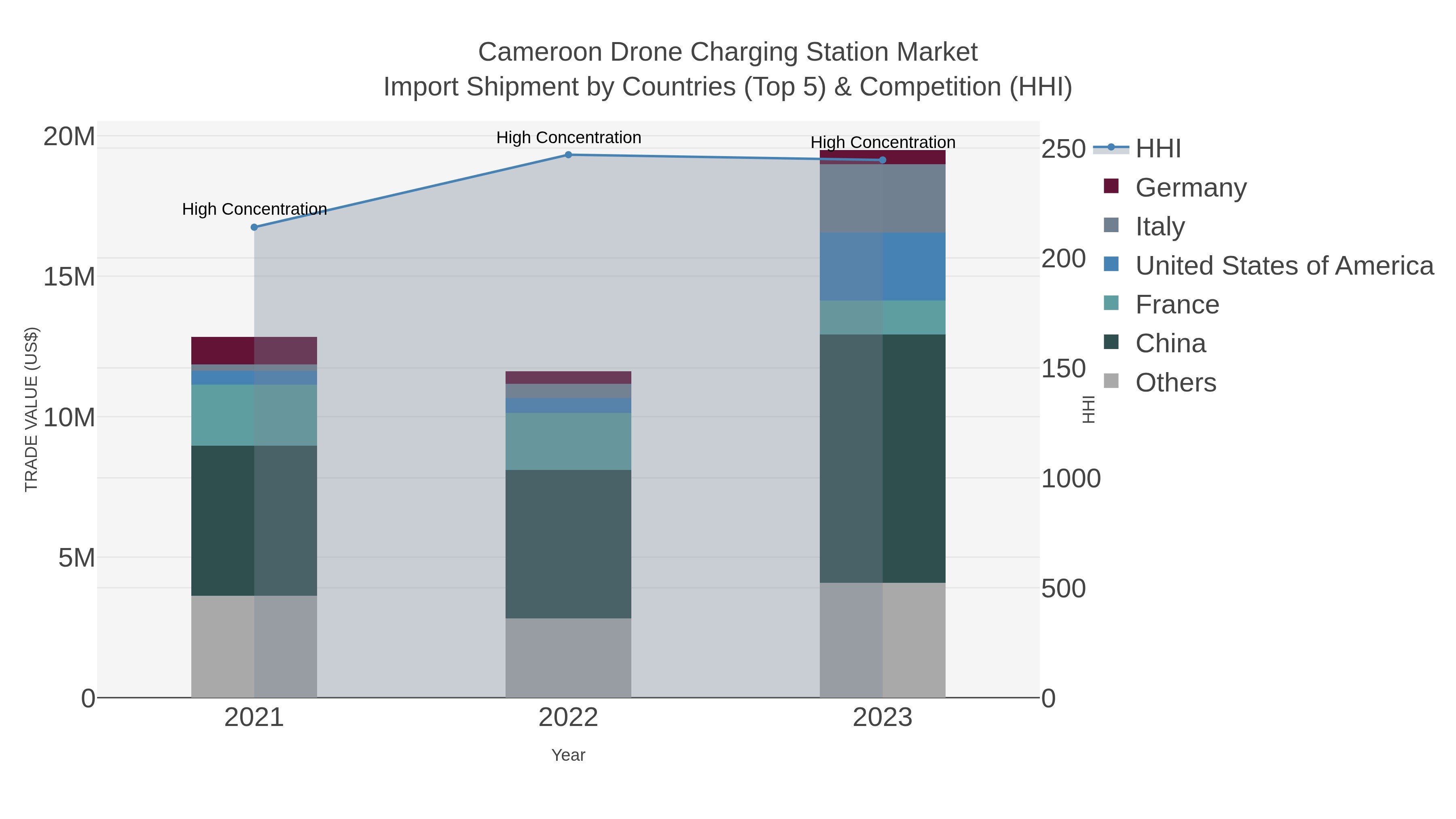 Cameroon Drone Charging Station Market Import Shipment by Countries (Top 5) & Competition (HHI)