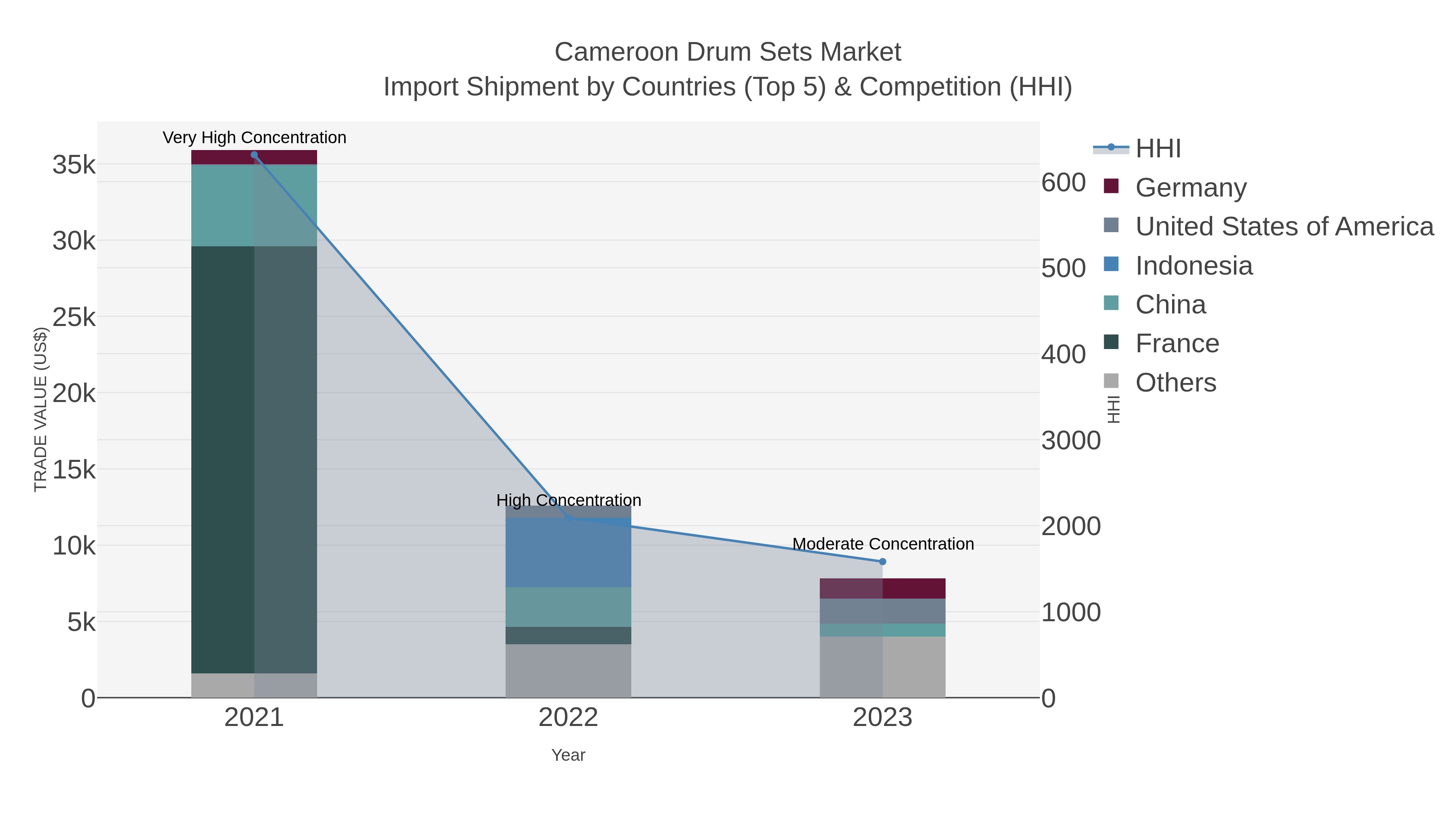 Cameroon Drum Sets Market Import Shipment by Countries (Top 5) & Competition (HHI)