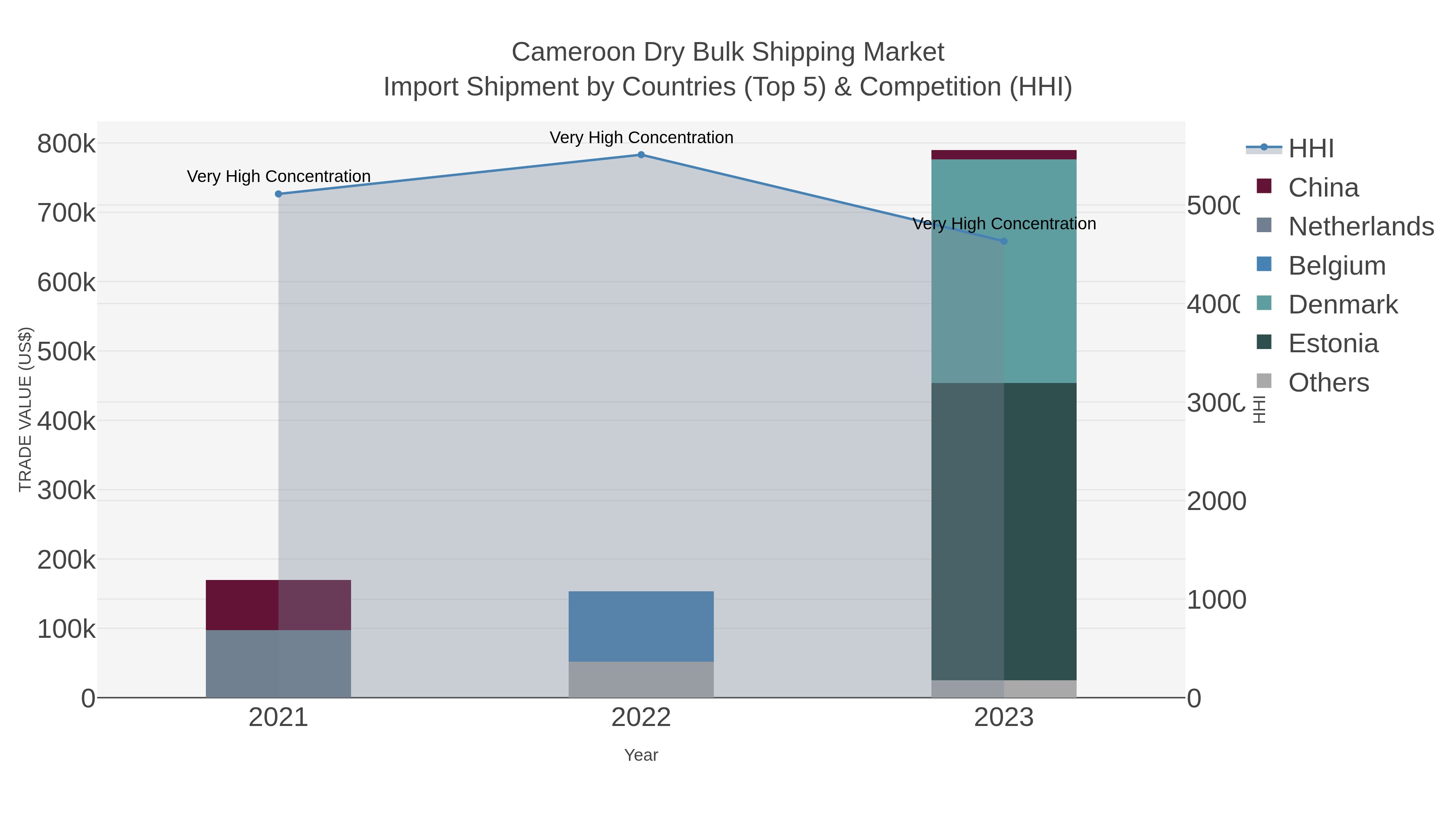Cameroon Dry Bulk Shipping Market Import Shipment by Countries (Top 5) & Competition (HHI)