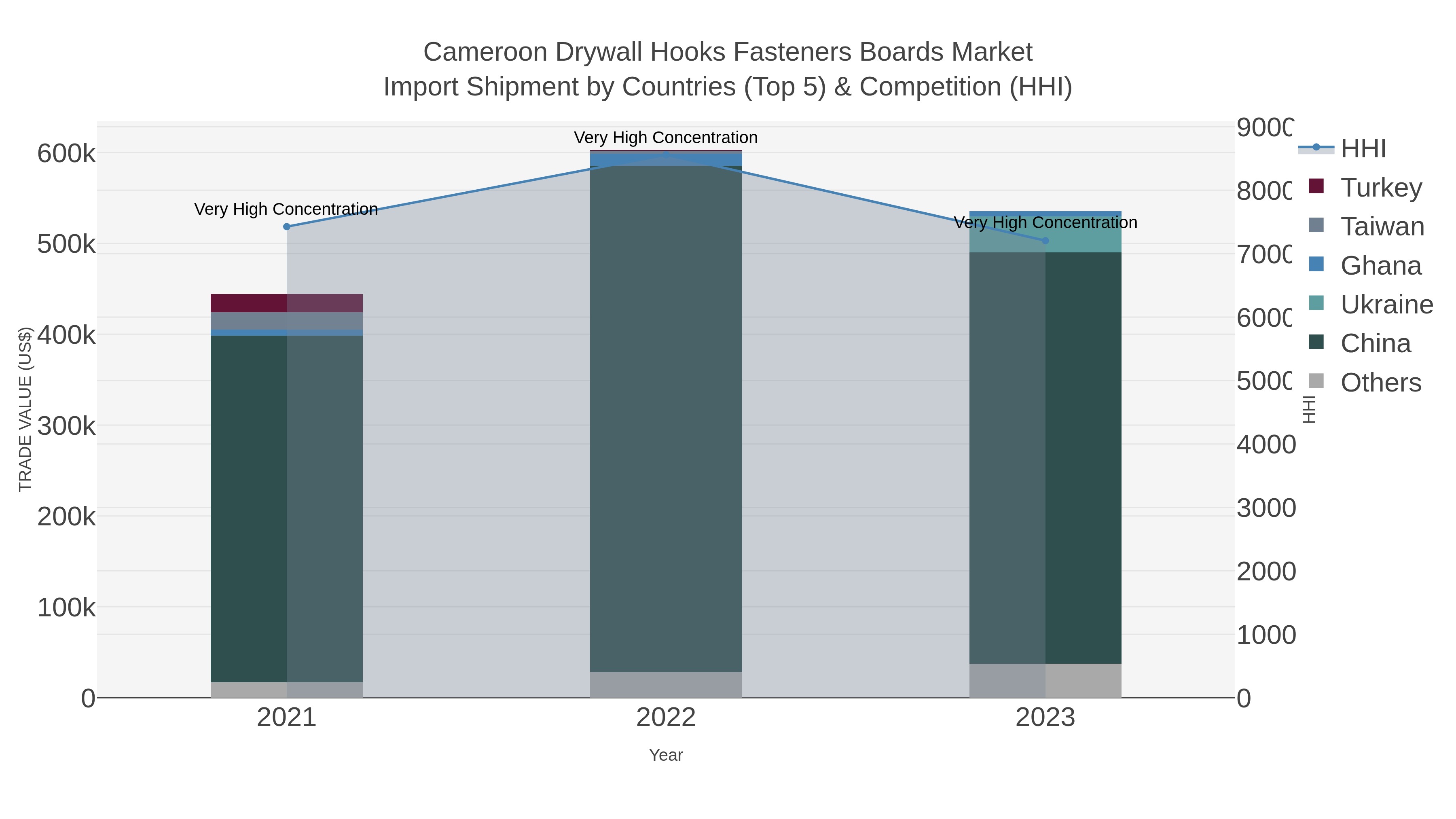Cameroon Drywall Hooks Fasteners Boards Market Import Shipment by Countries (Top 5) & Competition (HHI)