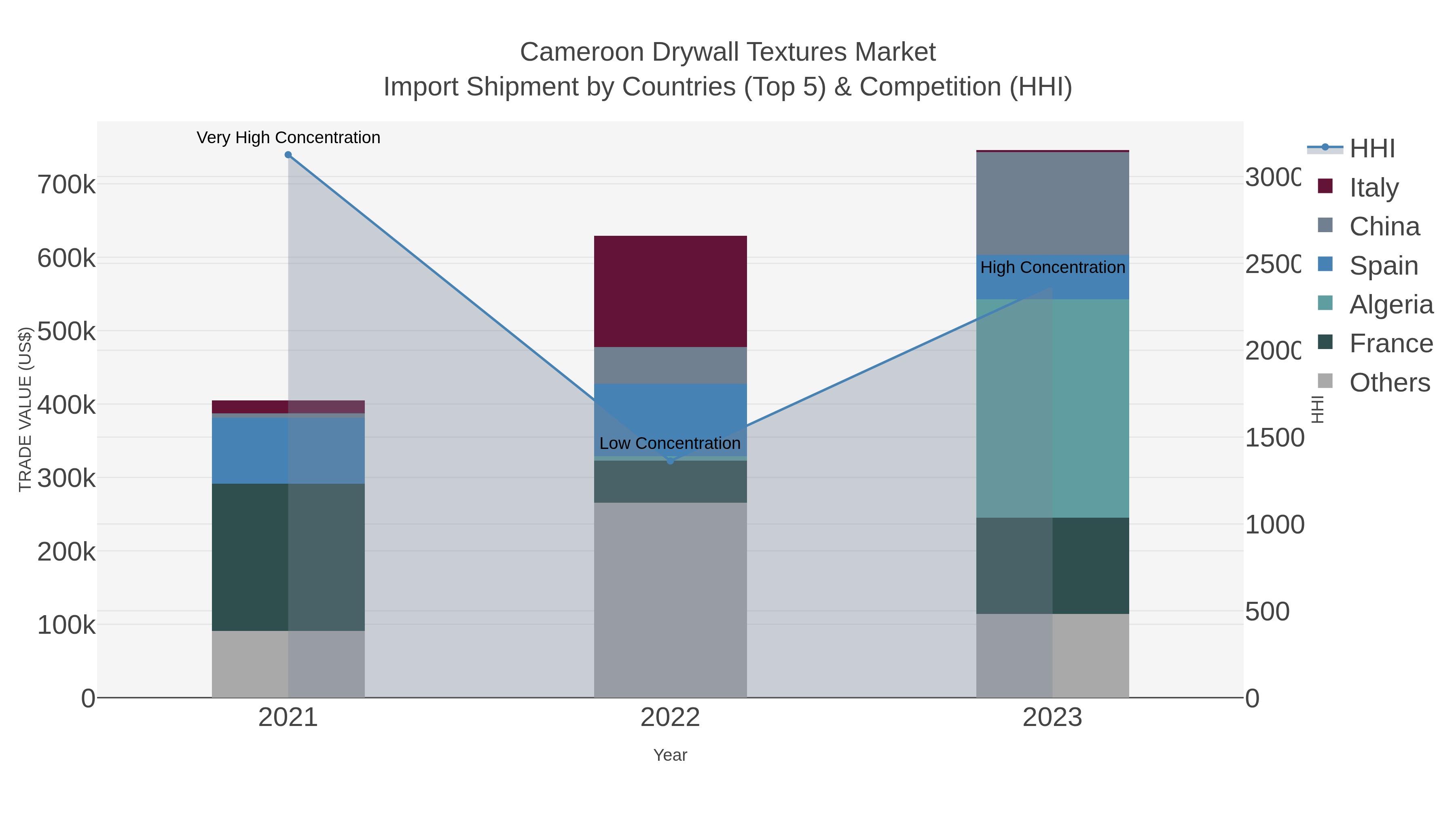 Cameroon Drywall Textures Market Import Shipment by Countries (Top 5) & Competition (HHI)