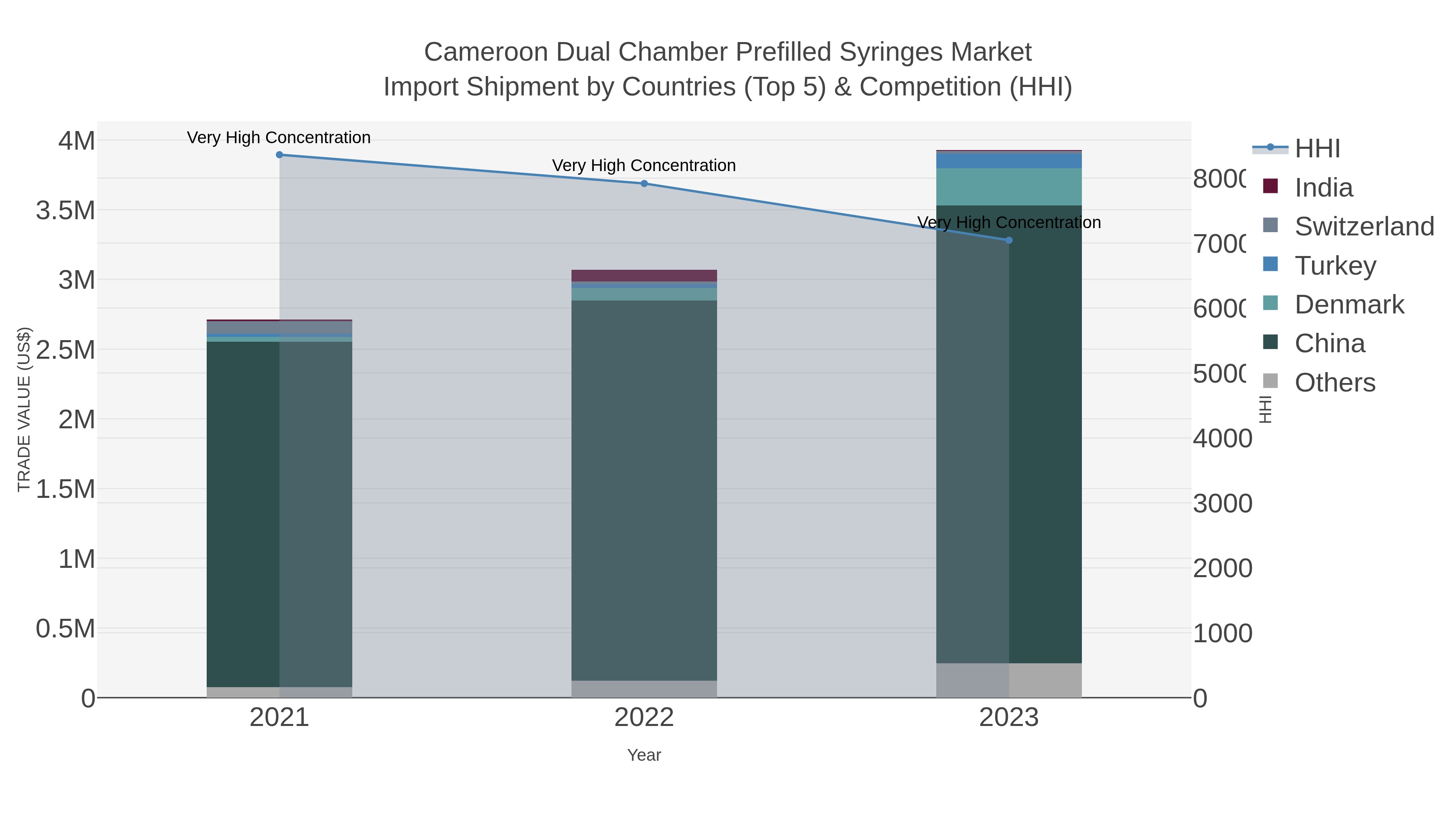 Cameroon Dual Chamber Prefilled Syringes Market Import Shipment by Countries (Top 5) & Competition (HHI)