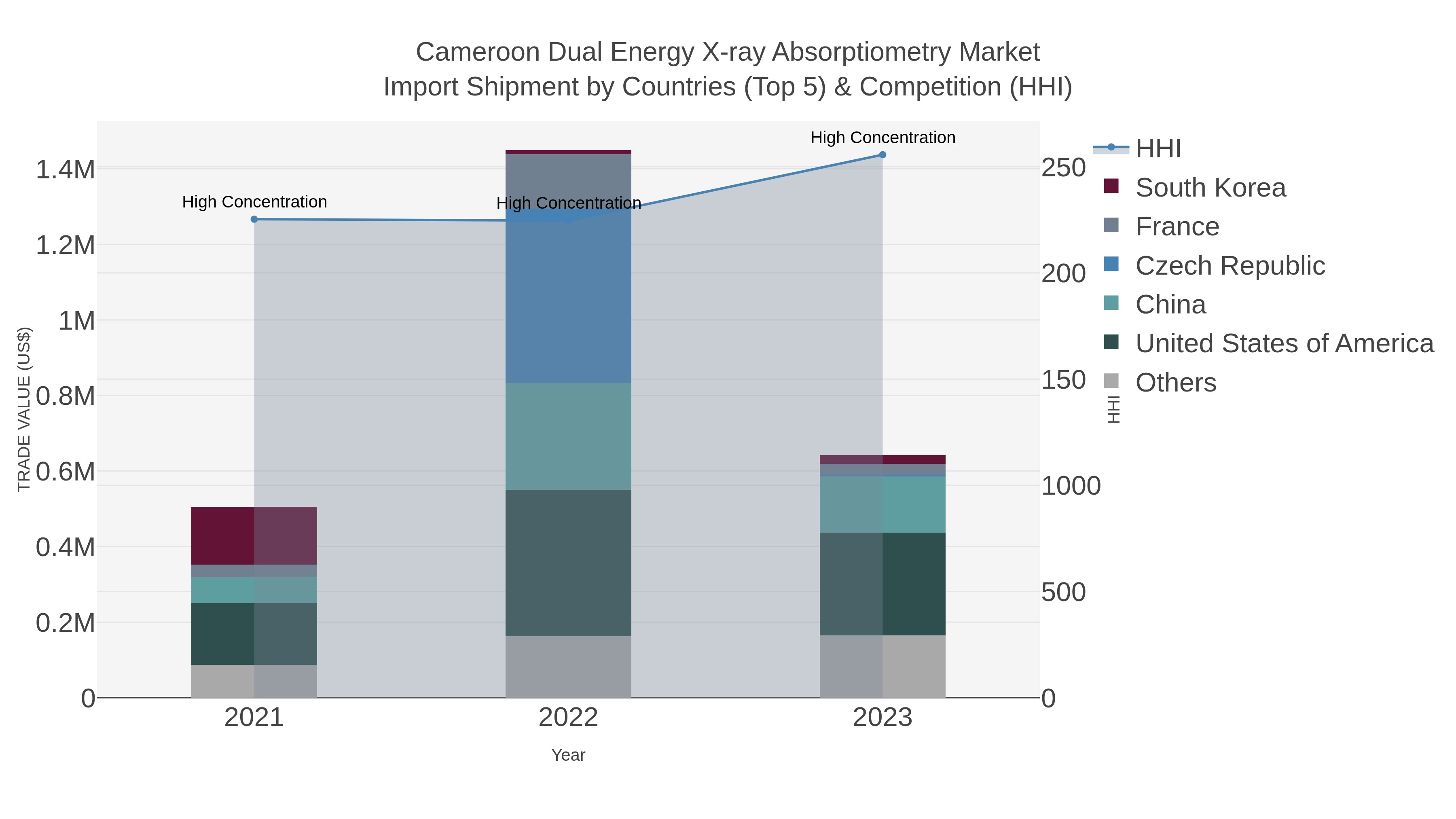 Cameroon Dual Energy X-ray Absorptiometry Market Import Shipment by Countries (Top 5) & Competition (HHI)