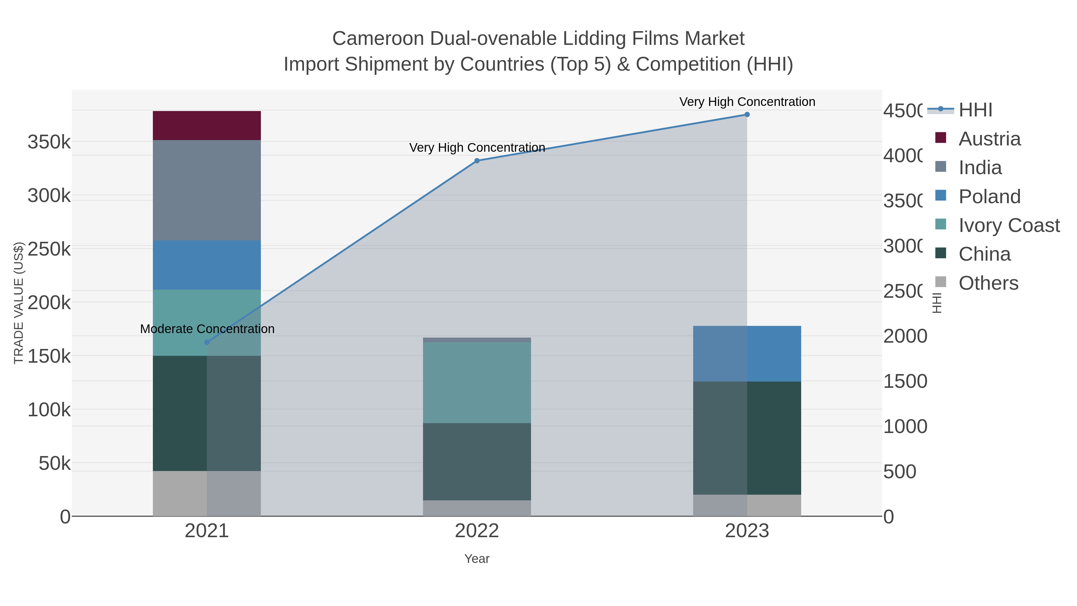 Cameroon Dual-ovenable Lidding Films Market Import Shipment by Countries (Top 5) & Competition (HHI)