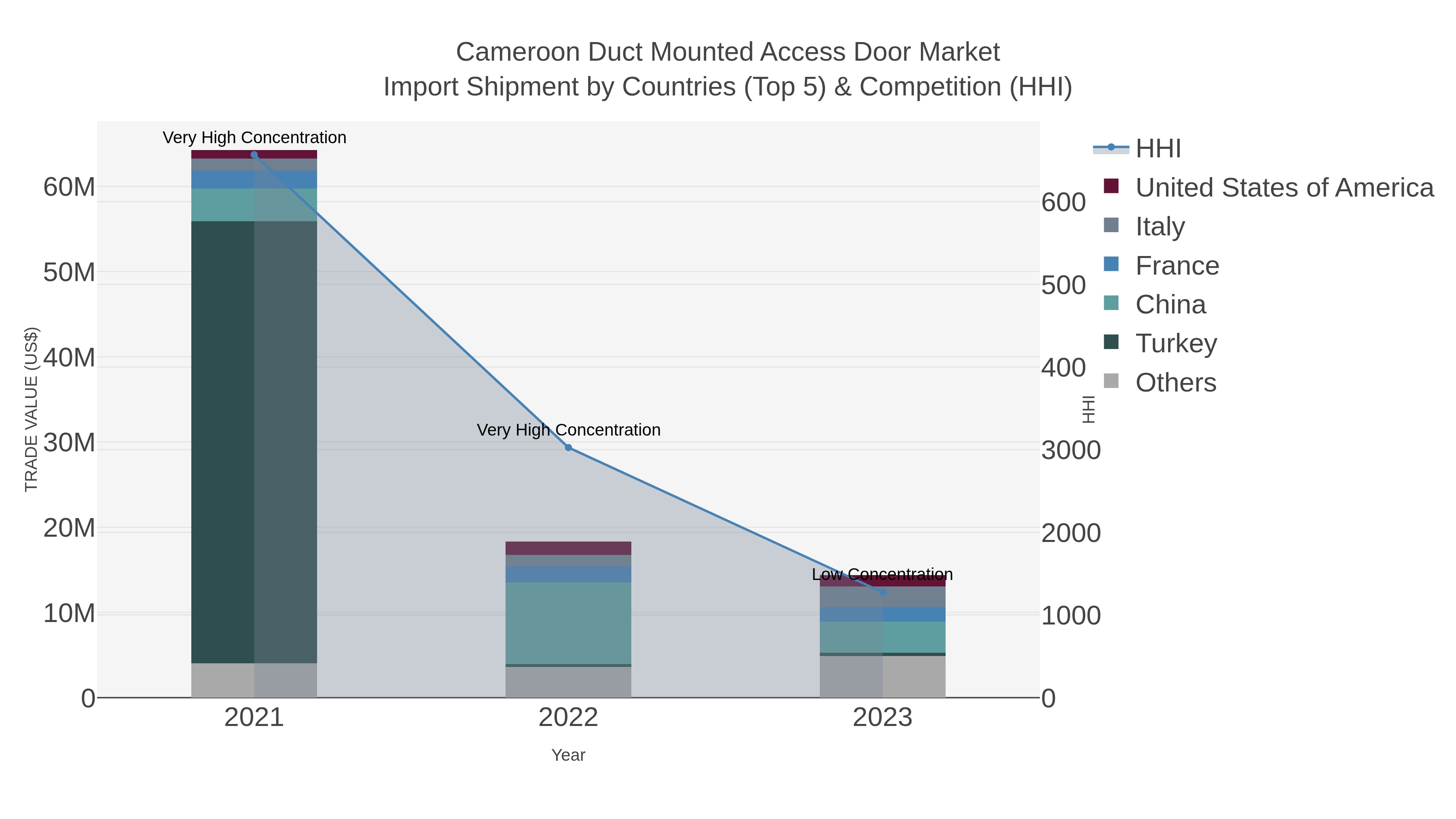 Cameroon Duct Mounted Access Door Market Import Shipment by Countries (Top 5) & Competition (HHI)