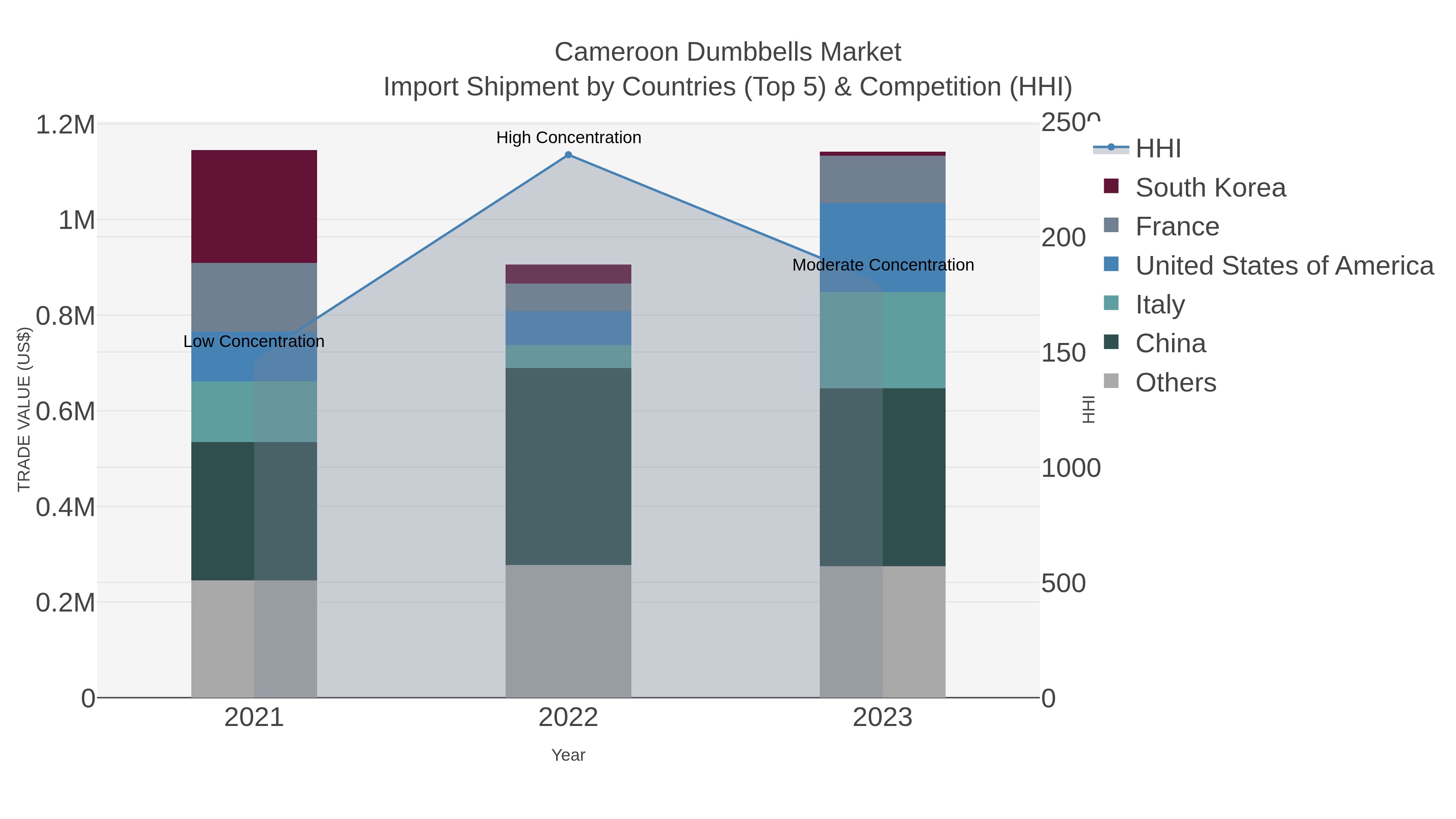 Cameroon Dumbbells Market Import Shipment by Countries (Top 5) & Competition (HHI)