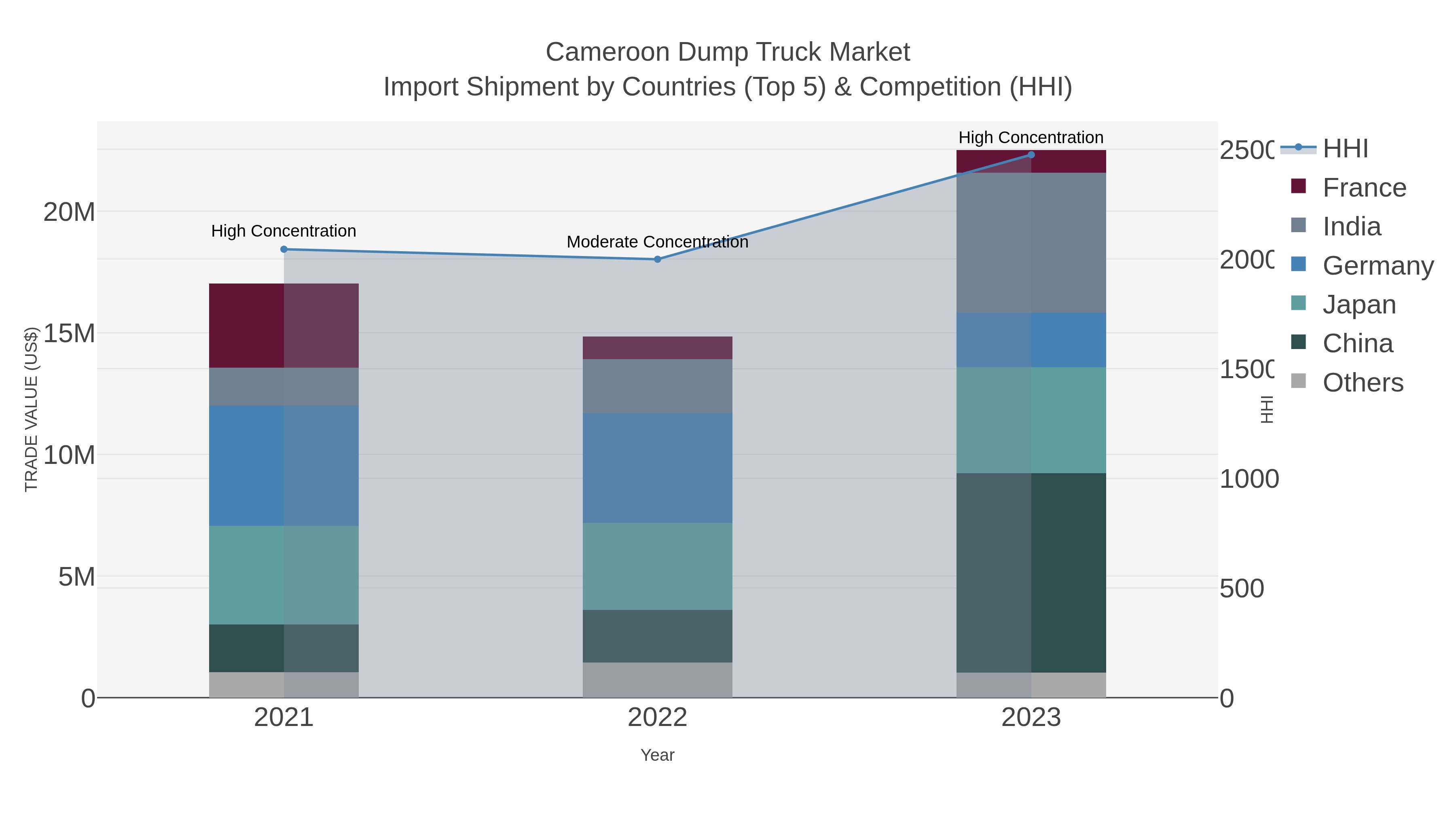 Cameroon Dump Truck Market Import Shipment by Countries (Top 5) & Competition (HHI)