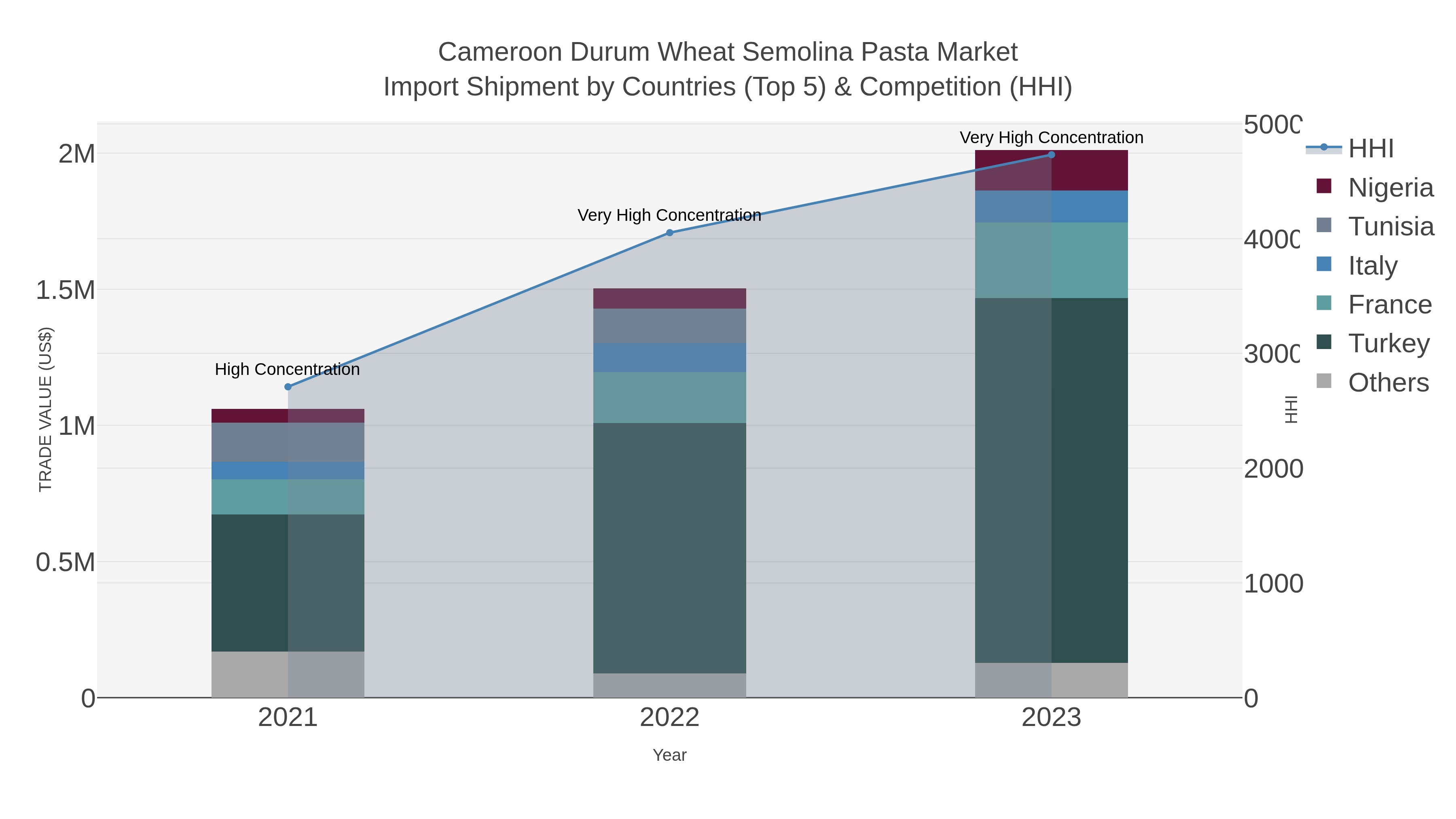 Cameroon Durum Wheat Semolina Pasta Market Import Shipment by Countries (Top 5) & Competition (HHI)