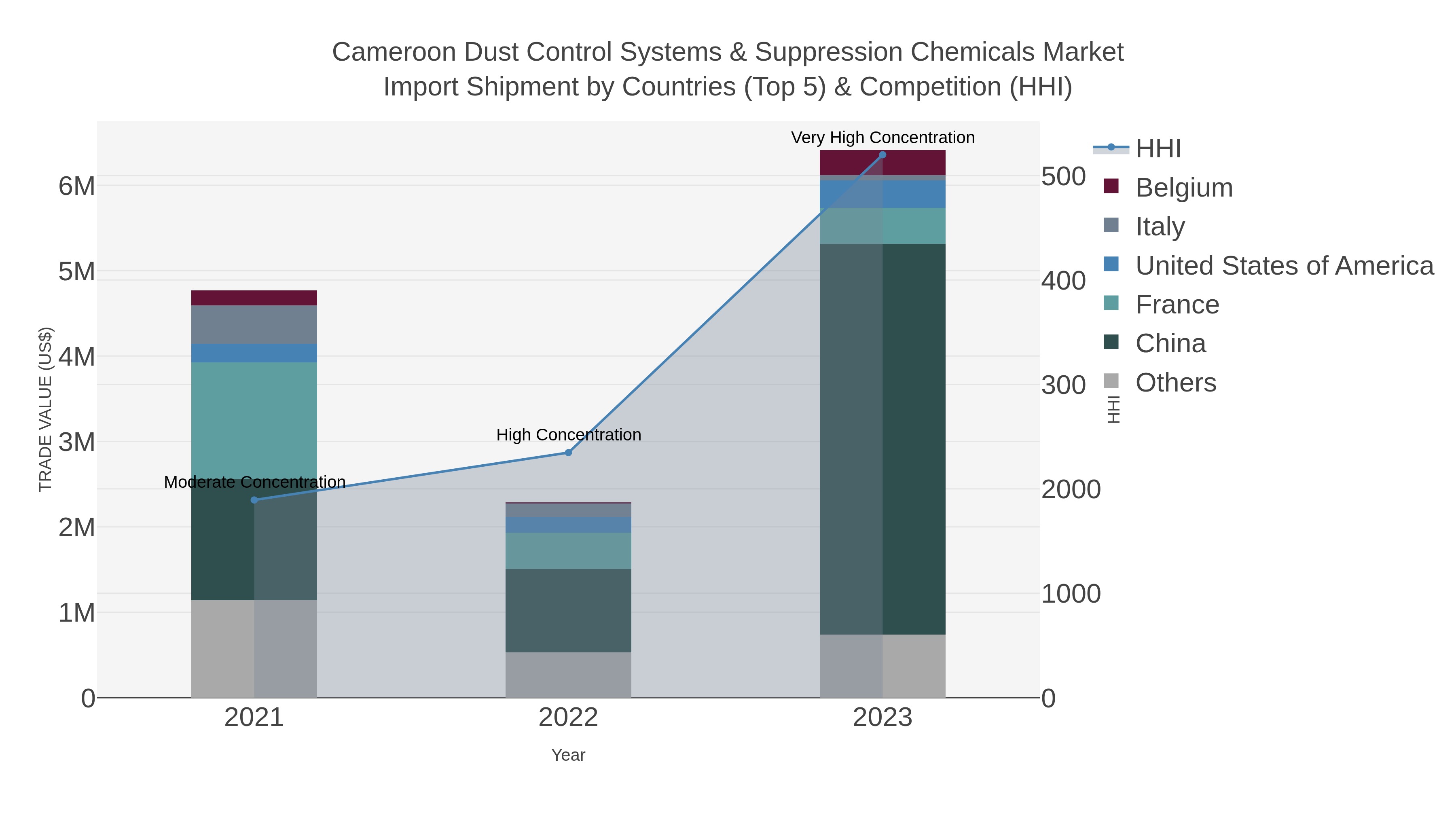Cameroon Dust Control Systems & Suppression Chemicals Market Import Shipment by Countries (Top 5) & Competition (HHI)