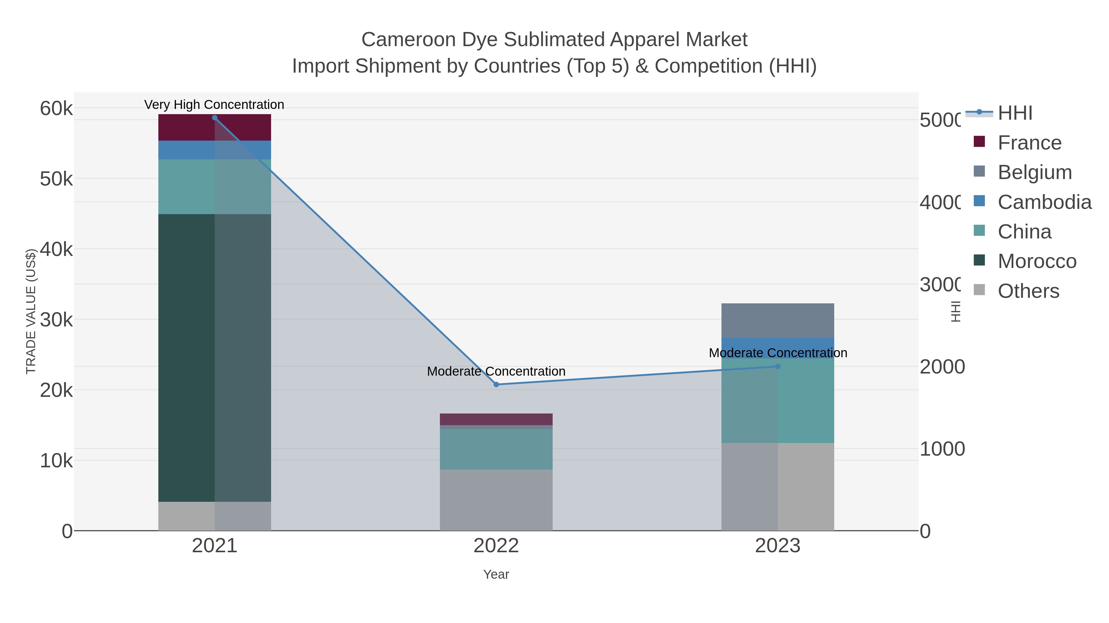 Cameroon Dye Sublimated Apparel Market Import Shipment by Countries (Top 5) & Competition (HHI)