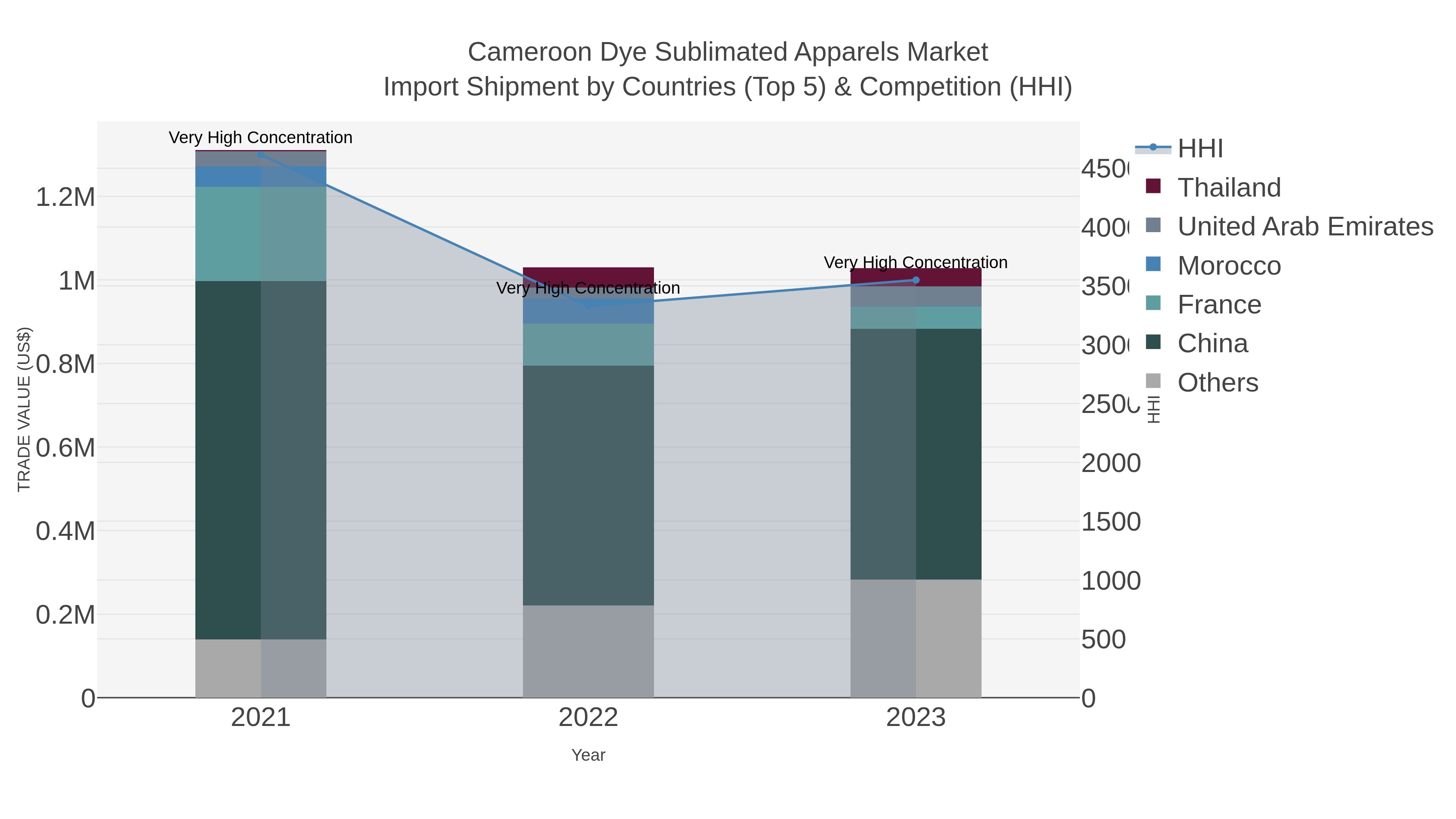 Cameroon Dye Sublimated Apparels Market Import Shipment by Countries (Top 5) & Competition (HHI)