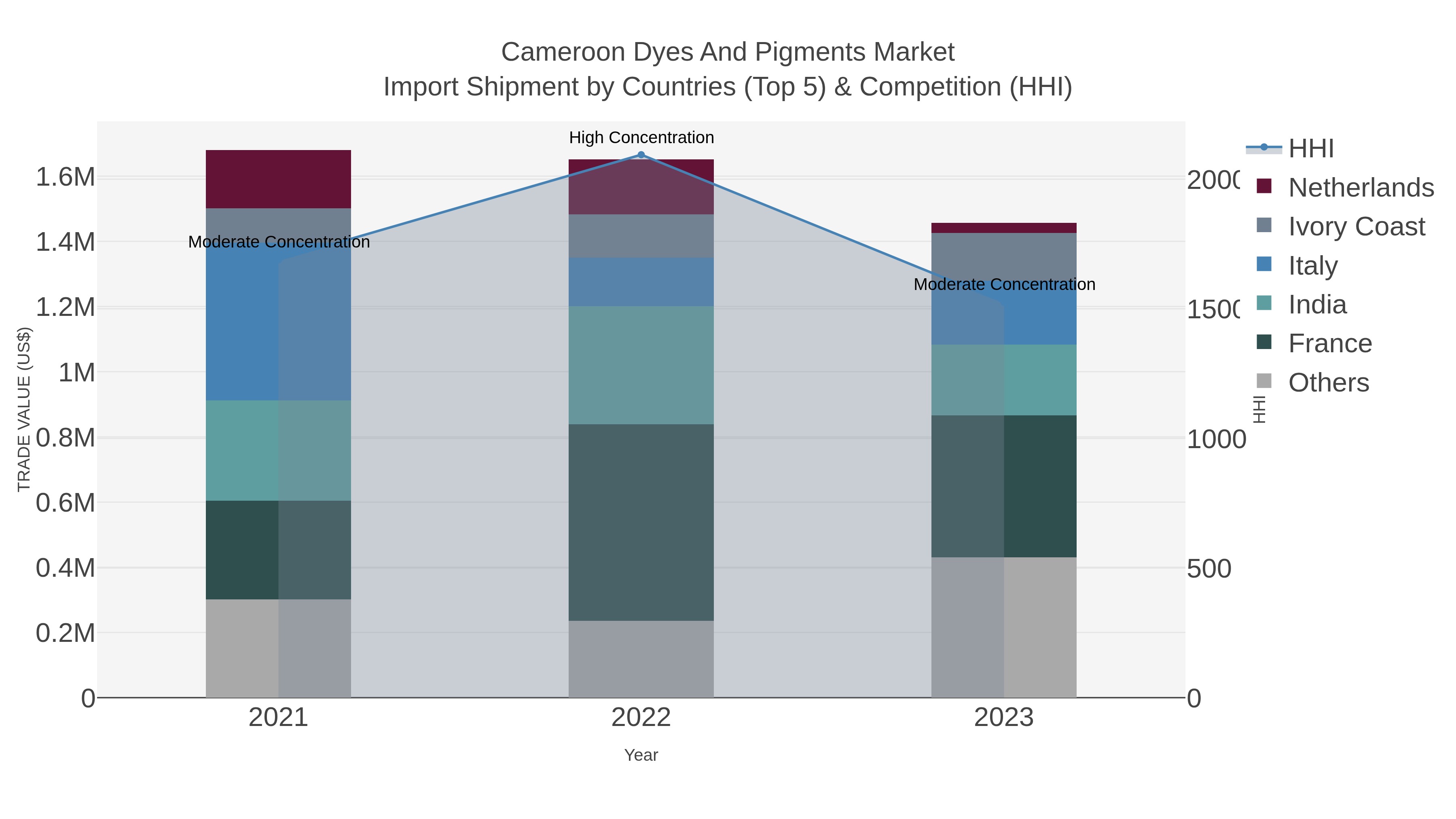 Cameroon Dyes And Pigments Market Import Shipment by Countries (Top 5) & Competition (HHI)