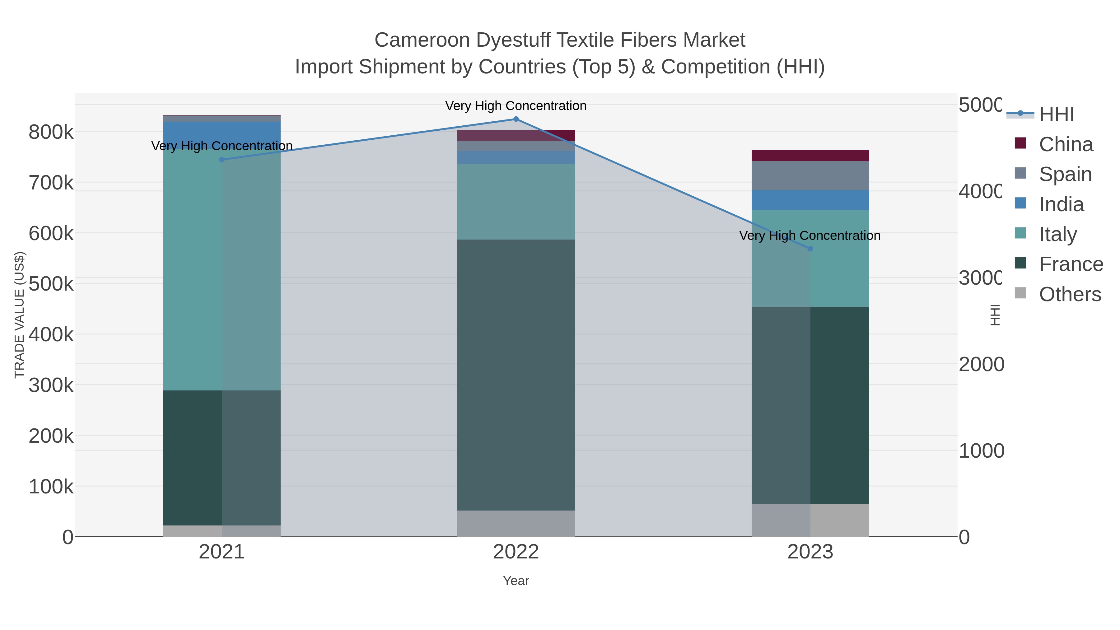 Cameroon Dyestuff Textile Fibers Market Import Shipment by Countries (Top 5) & Competition (HHI)