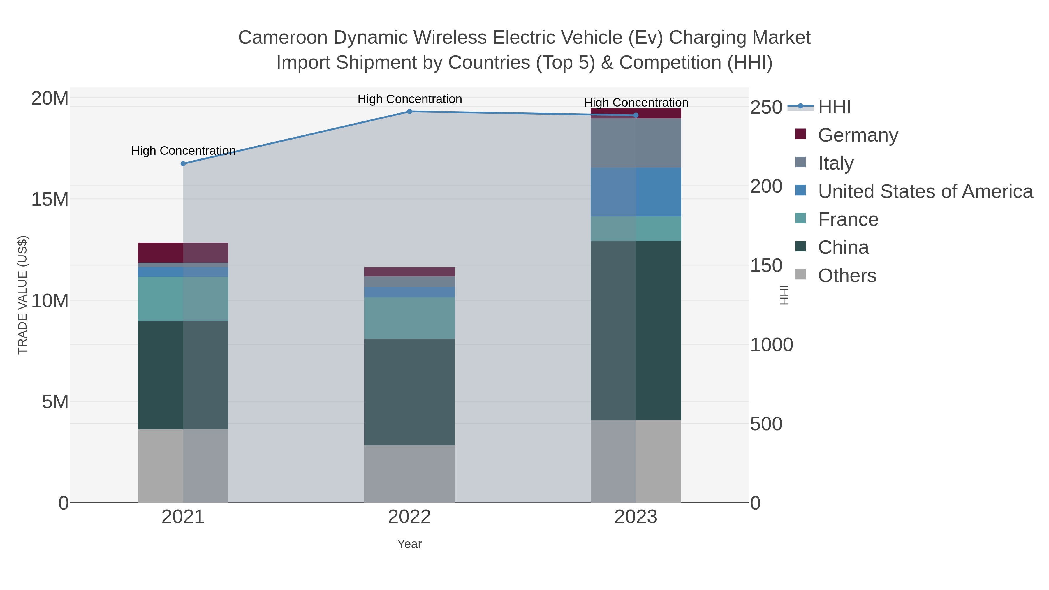 Cameroon Dynamic Wireless Electric Vehicle (ev) Charging Market Import Shipment by Countries (Top 5) & Competition (HHI)