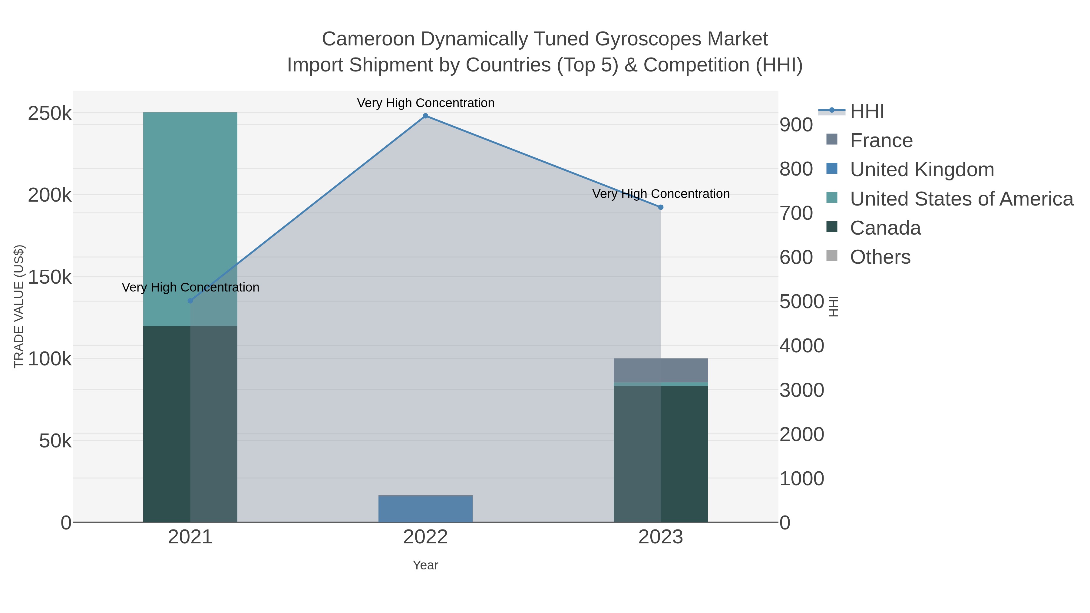 Cameroon Dynamically Tuned Gyroscopes Market Import Shipment by Countries (Top 5) & Competition (HHI)