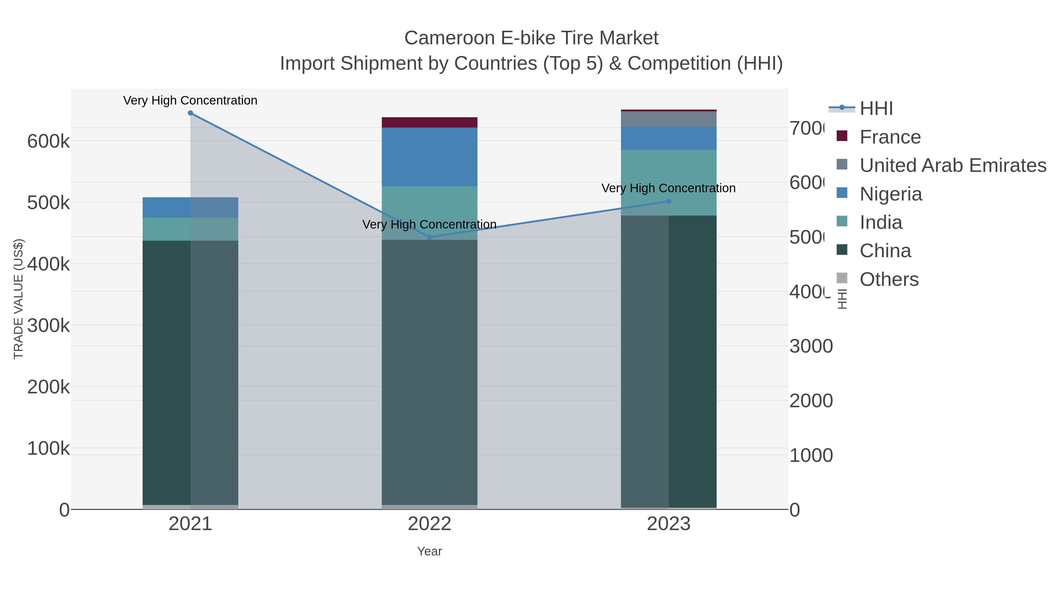 Cameroon E-bike Tire Market Import Shipment by Countries (Top 5) & Competition (HHI)