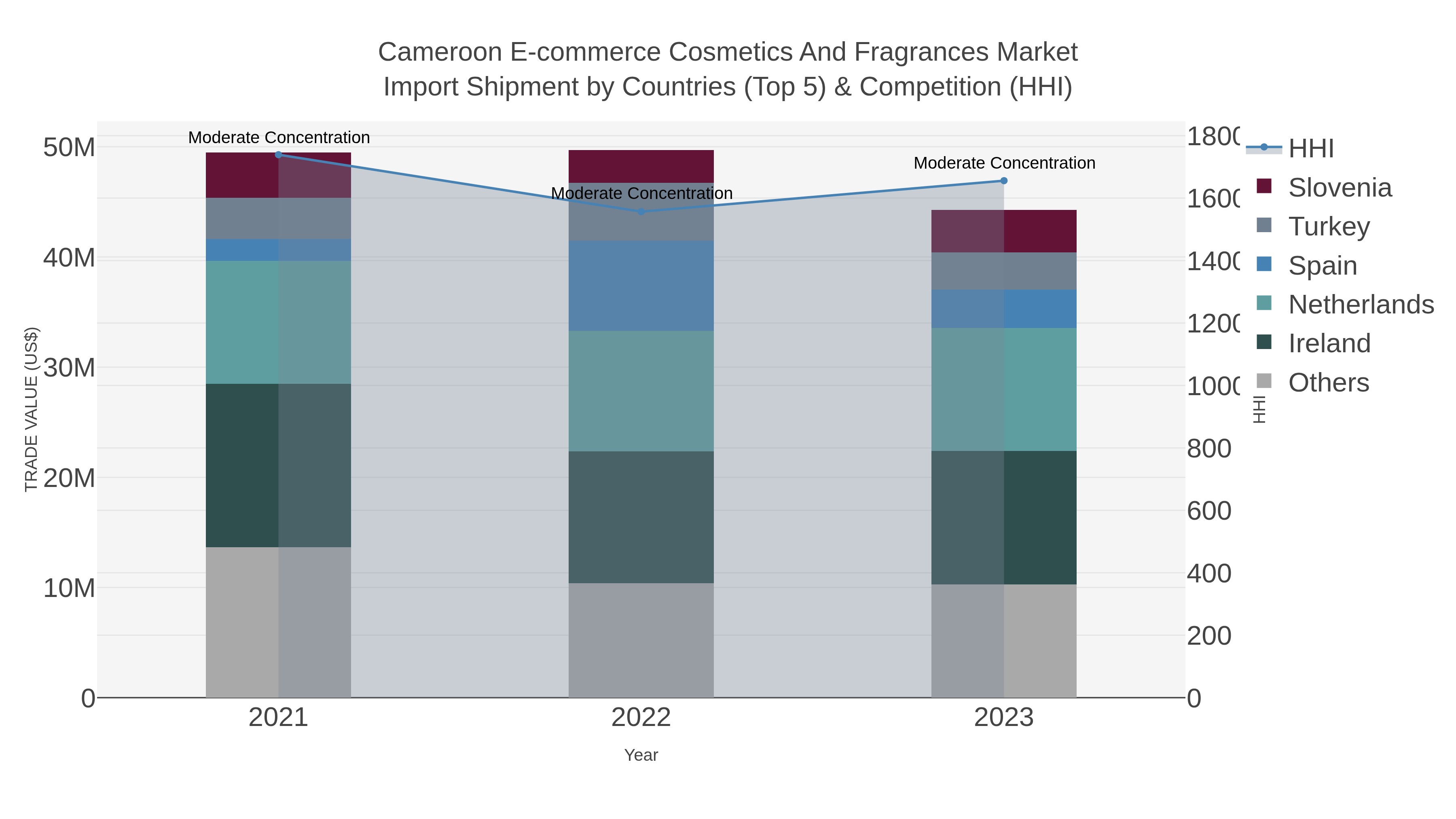Cameroon E-commerce Cosmetics And Fragrances Market Import Shipment by Countries (Top 5) & Competition (HHI)