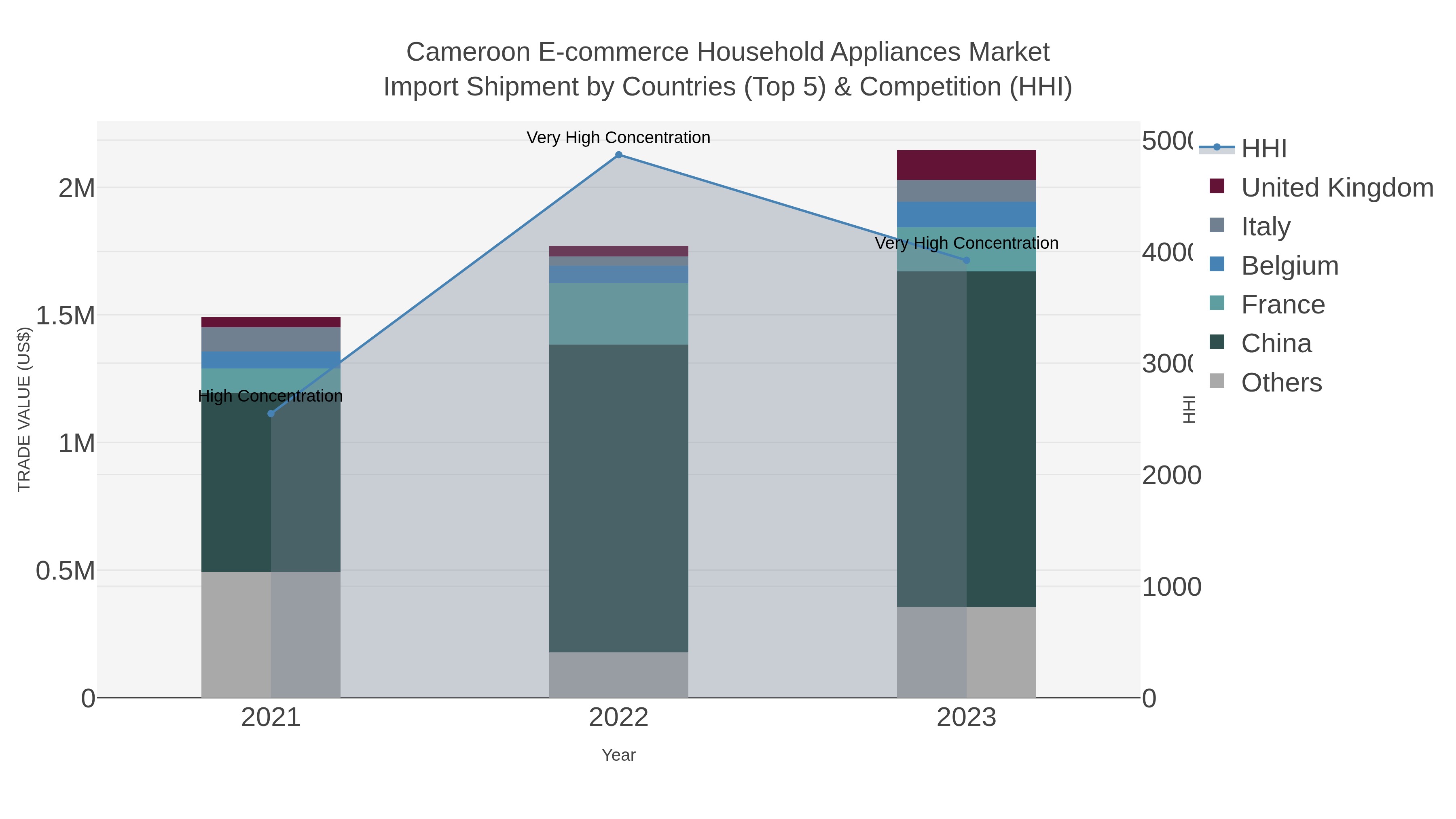 Cameroon E-commerce Household Appliances Market Import Shipment by Countries (Top 5) & Competition (HHI)