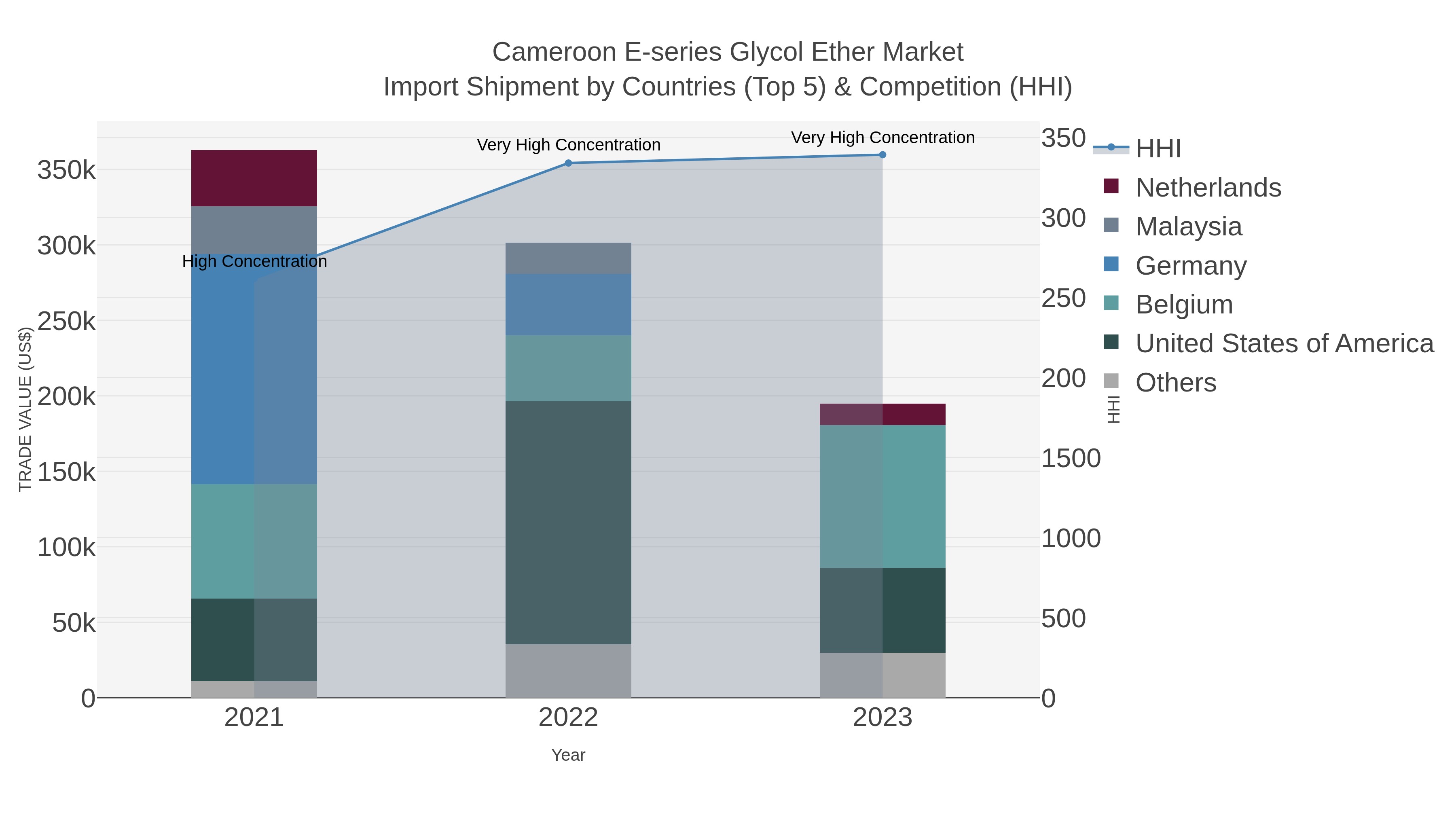 Cameroon E-series Glycol Ether Market Import Shipment by Countries (Top 5) & Competition (HHI)
