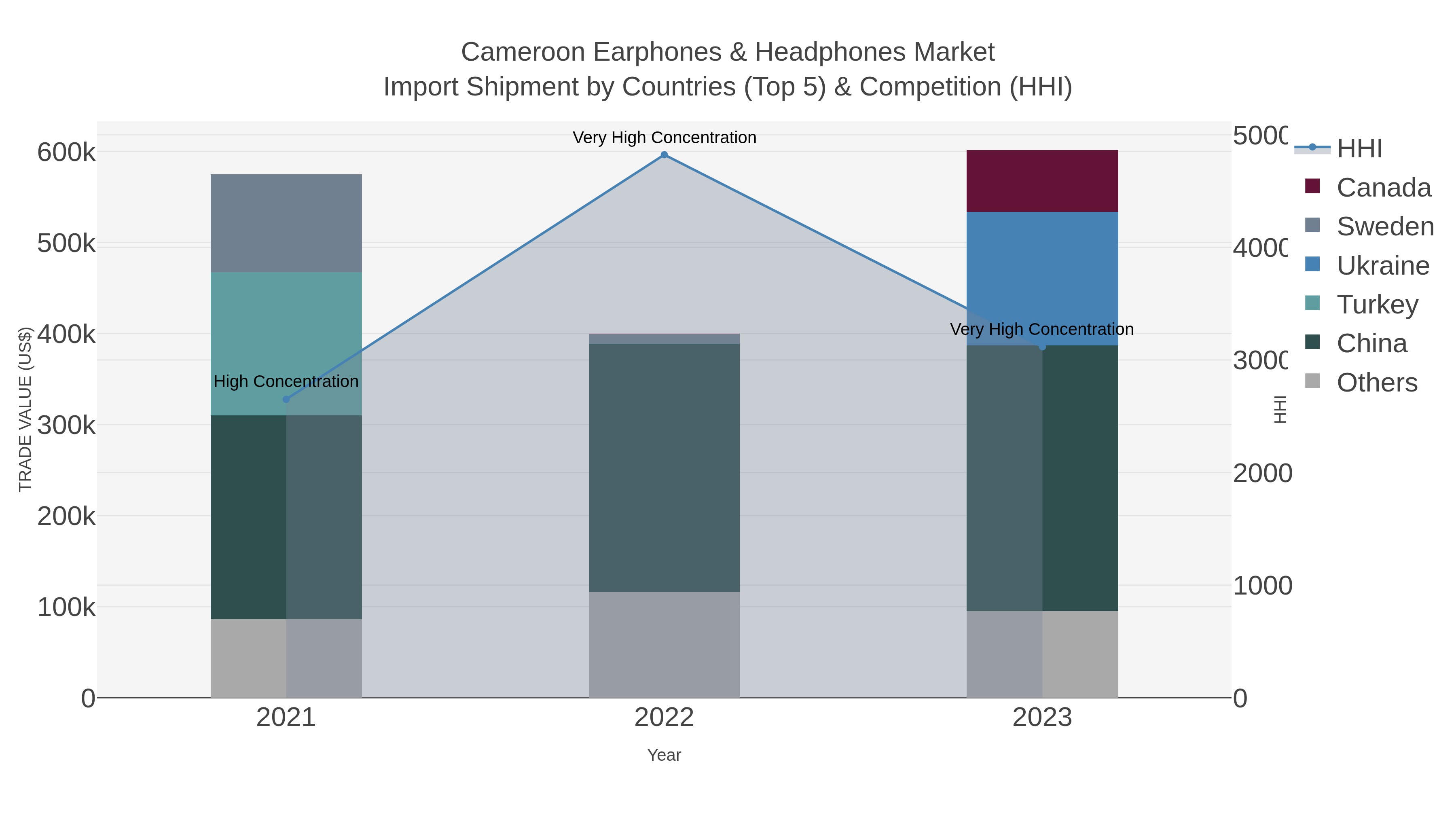 Cameroon Earphones & Headphones Market Import Shipment by Countries (Top 5) & Competition (HHI)