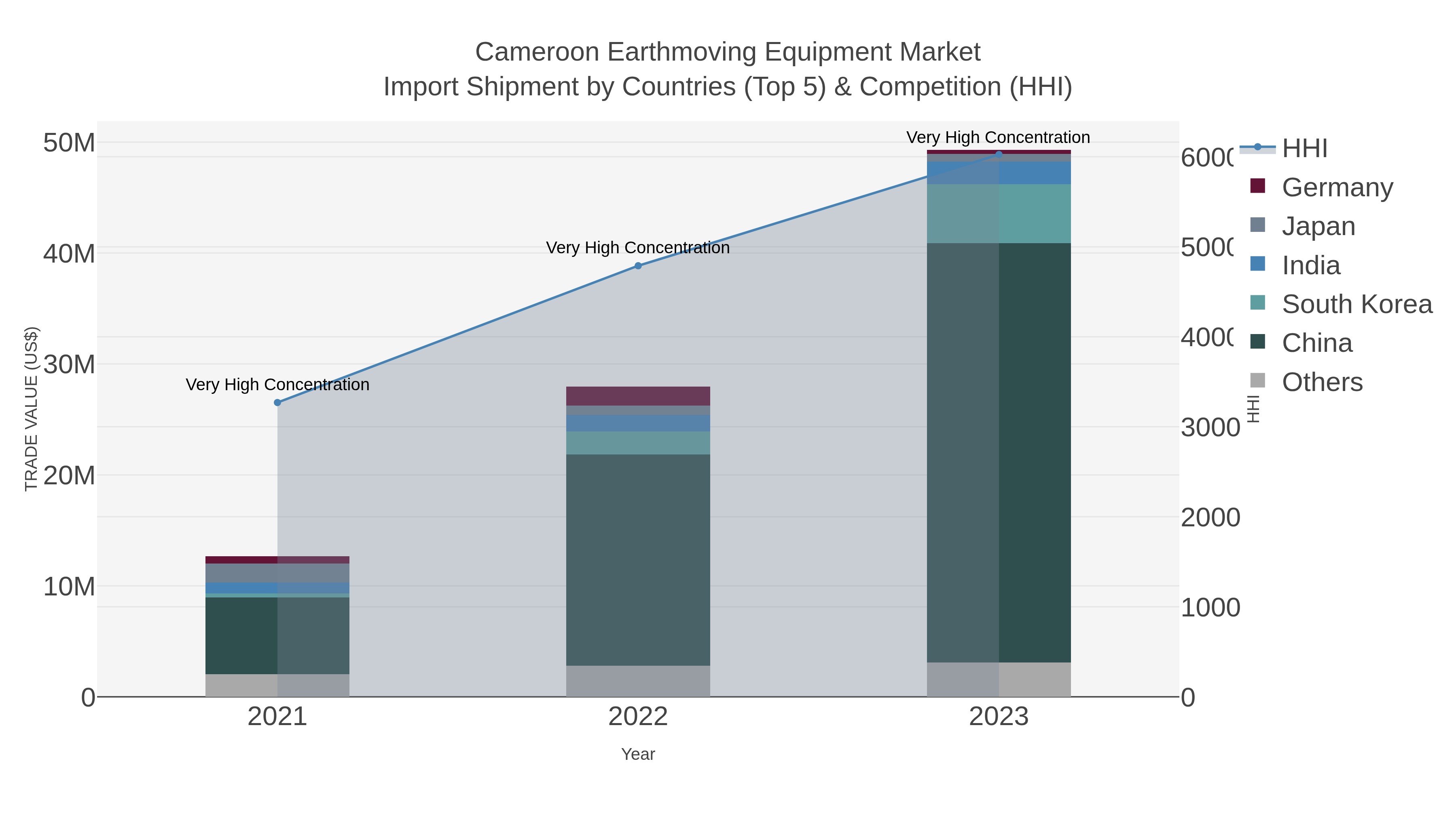 Cameroon Earthmoving Equipment Market Import Shipment by Countries (Top 5) & Competition (HHI)