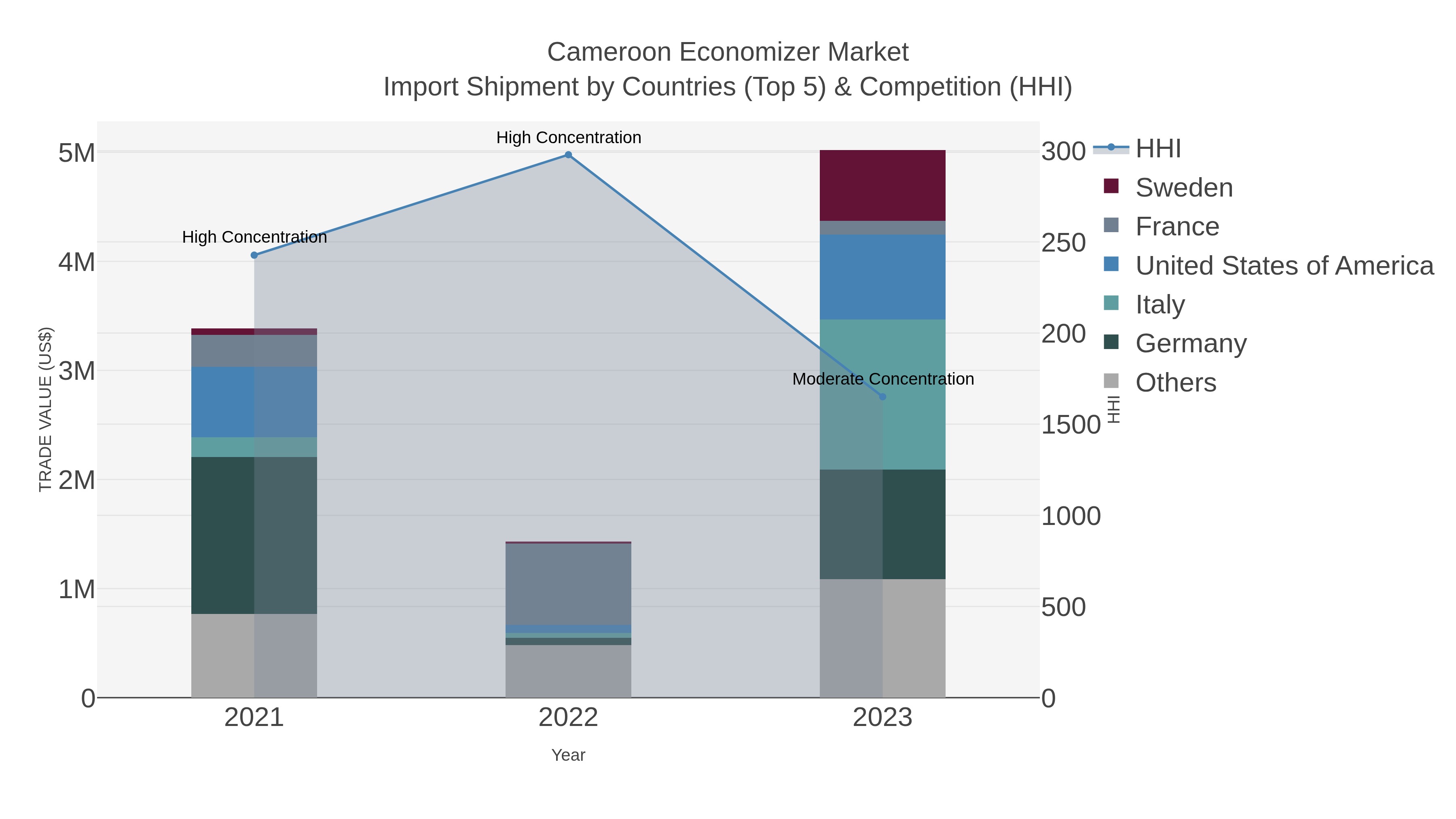 Cameroon Economizer Market Import Shipment by Countries (Top 5) & Competition (HHI)