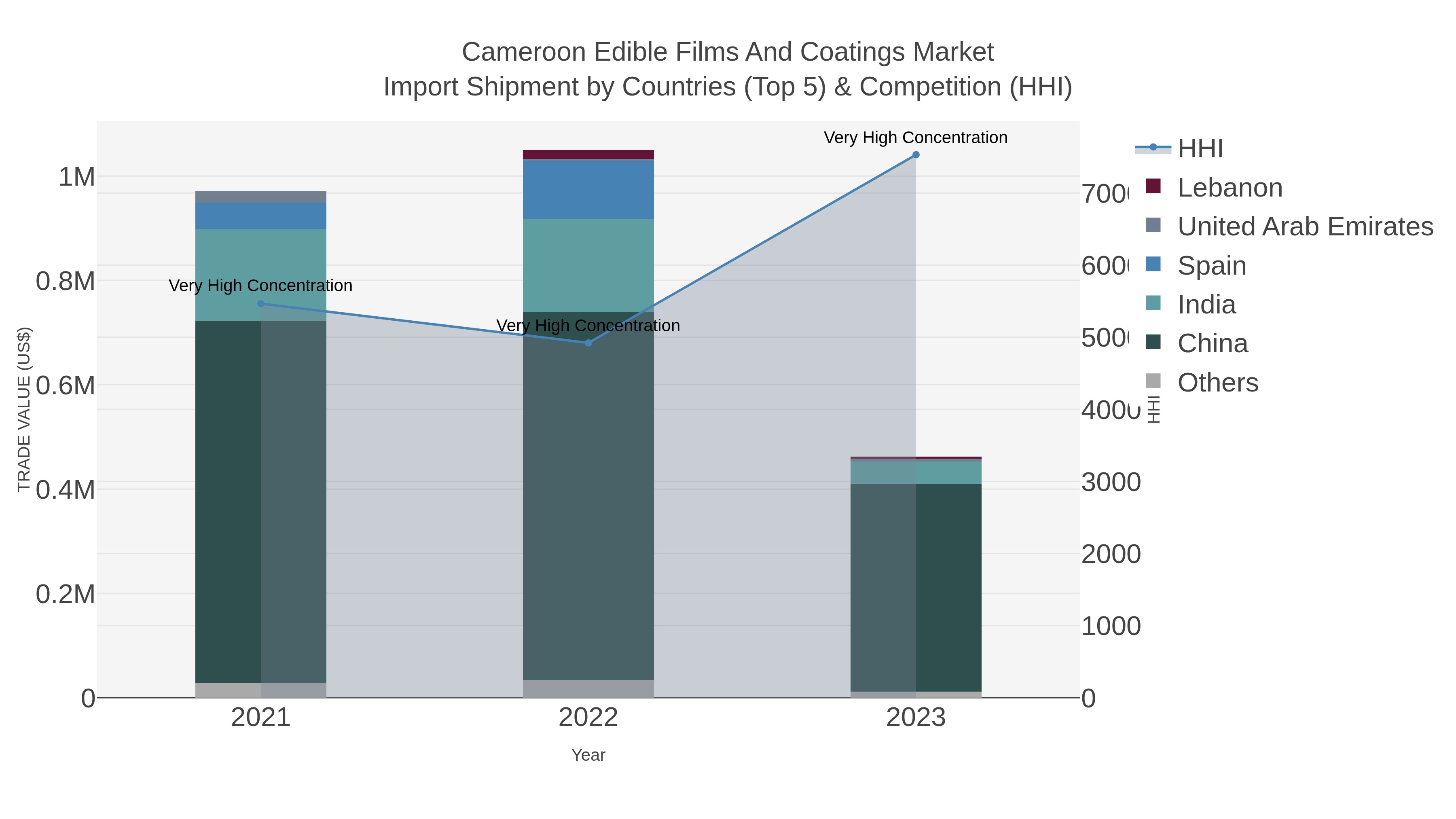 Cameroon Edible Films And Coatings Market Import Shipment by Countries (Top 5) & Competition (HHI)