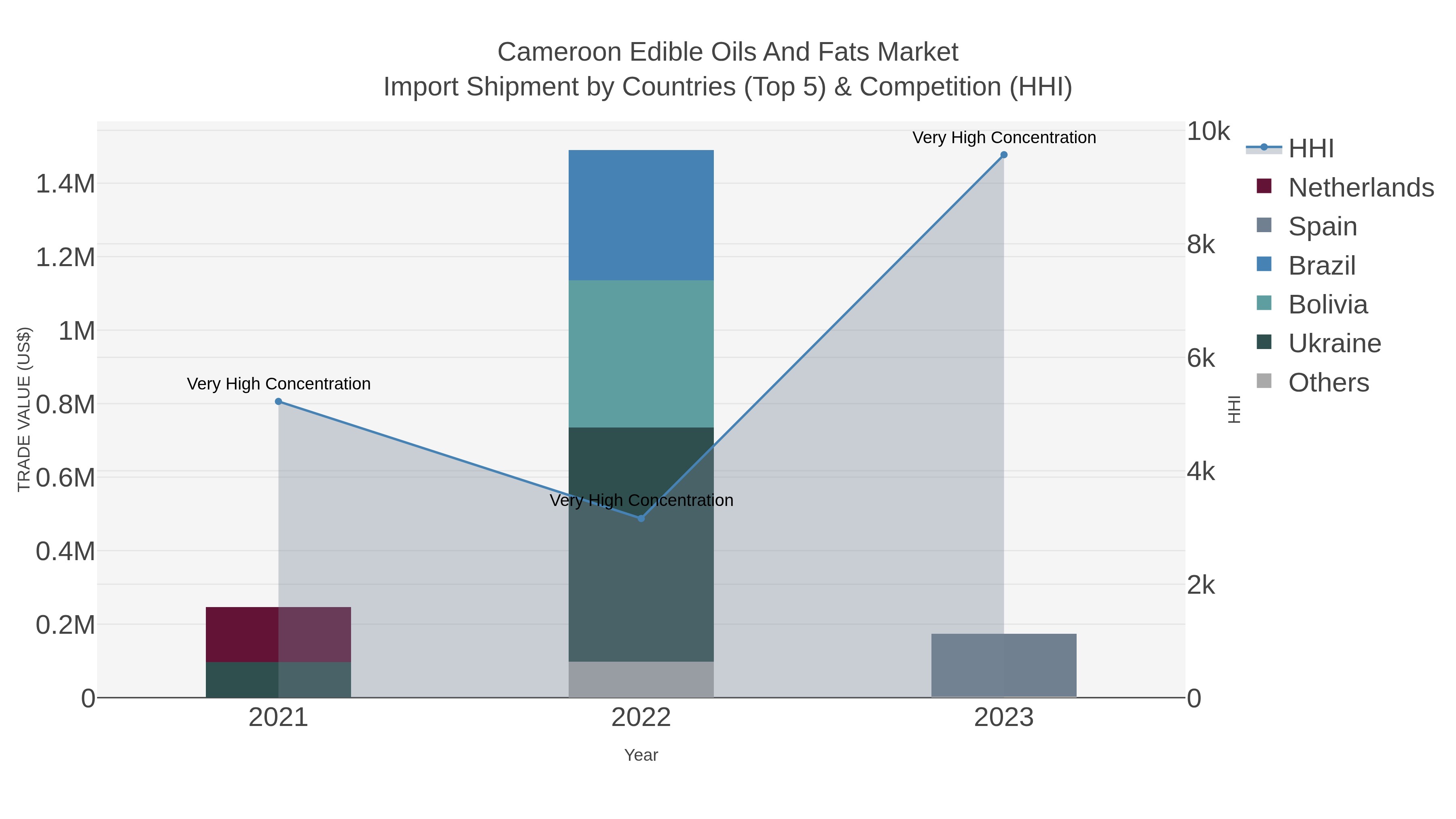 Cameroon Edible Oils And Fats Market Import Shipment by Countries (Top 5) & Competition (HHI)