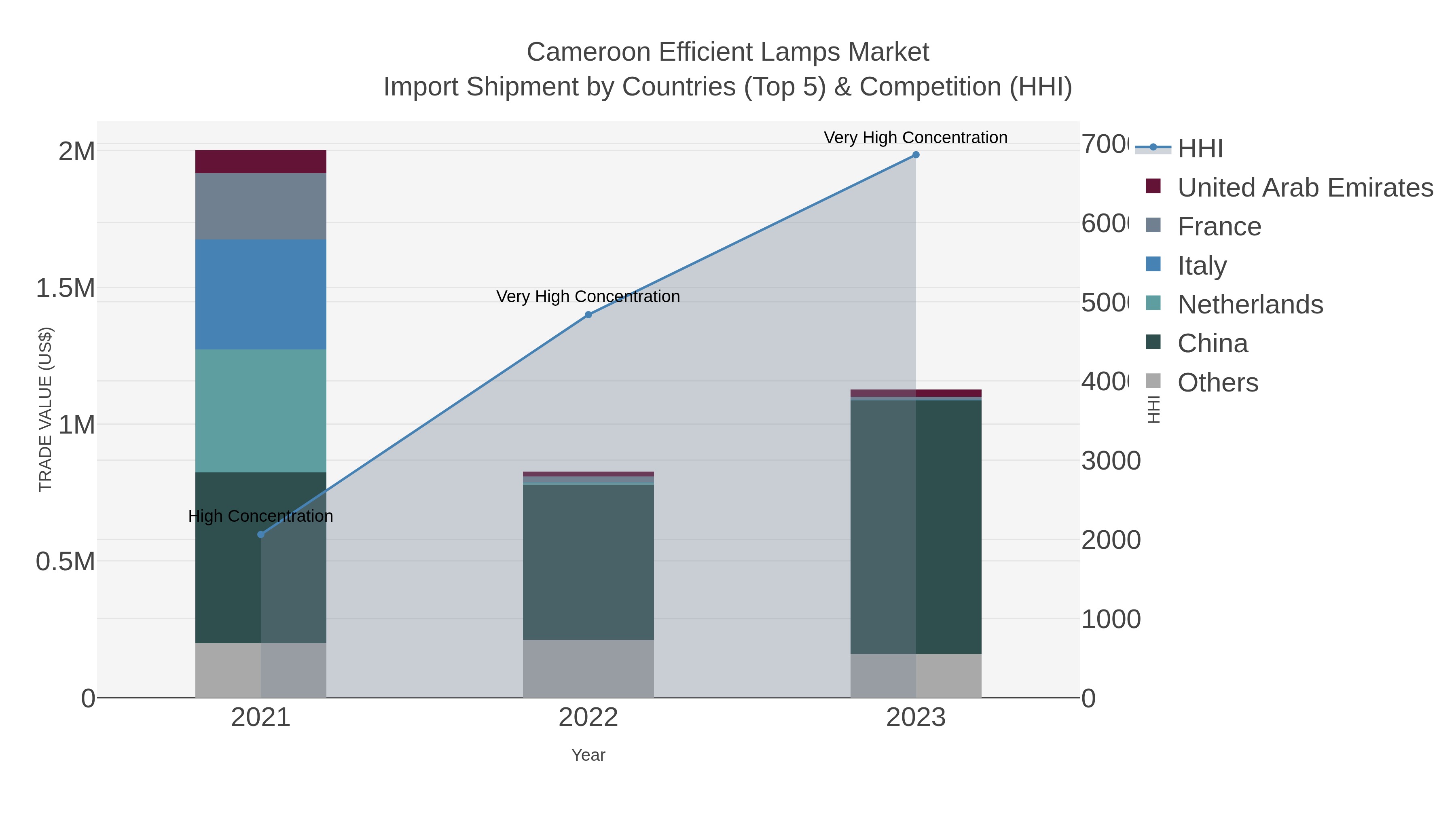 Cameroon Efficient Lamps Market Import Shipment by Countries (Top 5) & Competition (HHI)
