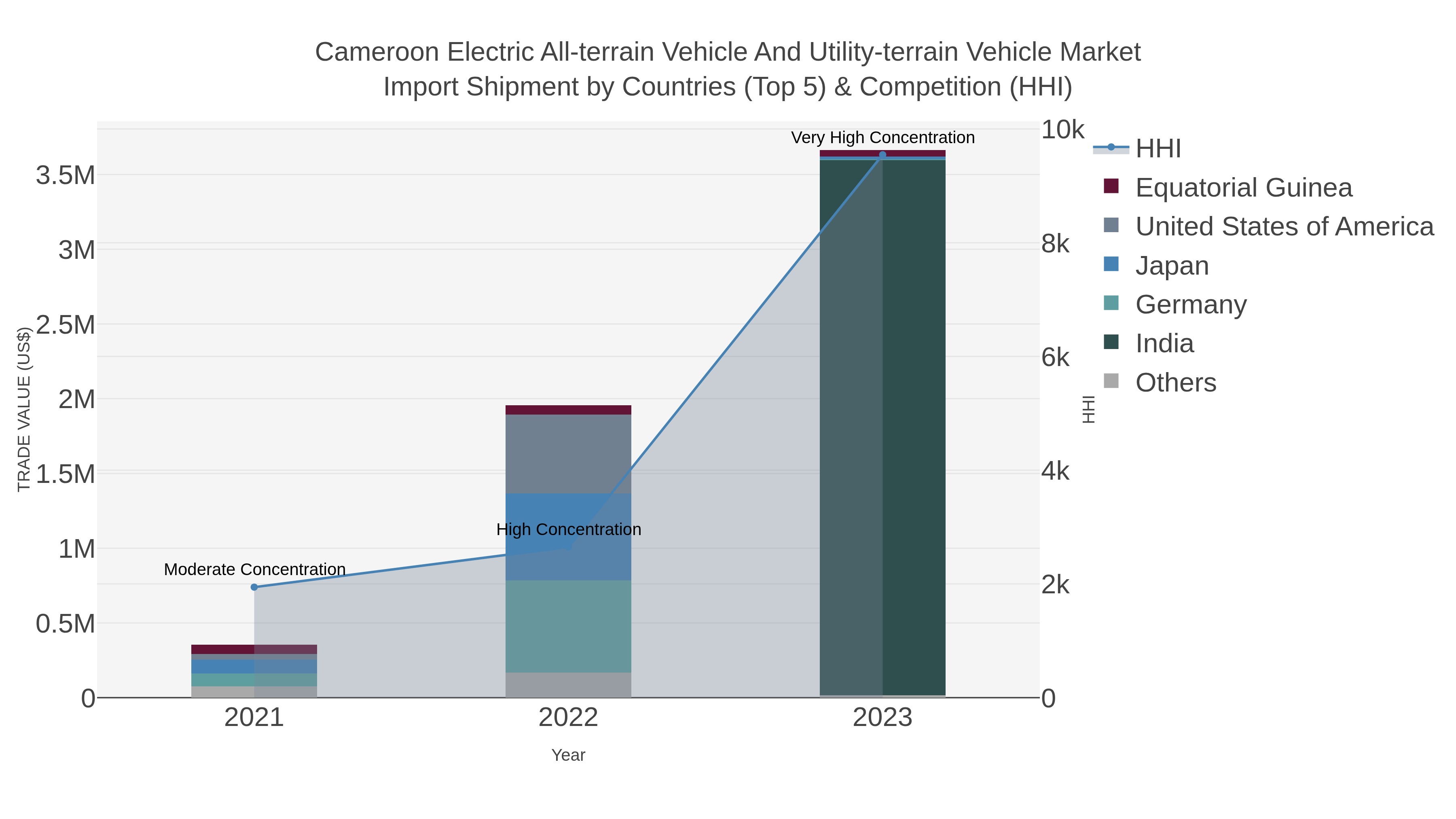 Cameroon Electric All-terrain Vehicle And Utility-terrain Vehicle Market Import Shipment by Countries (Top 5) & Competition (HHI)