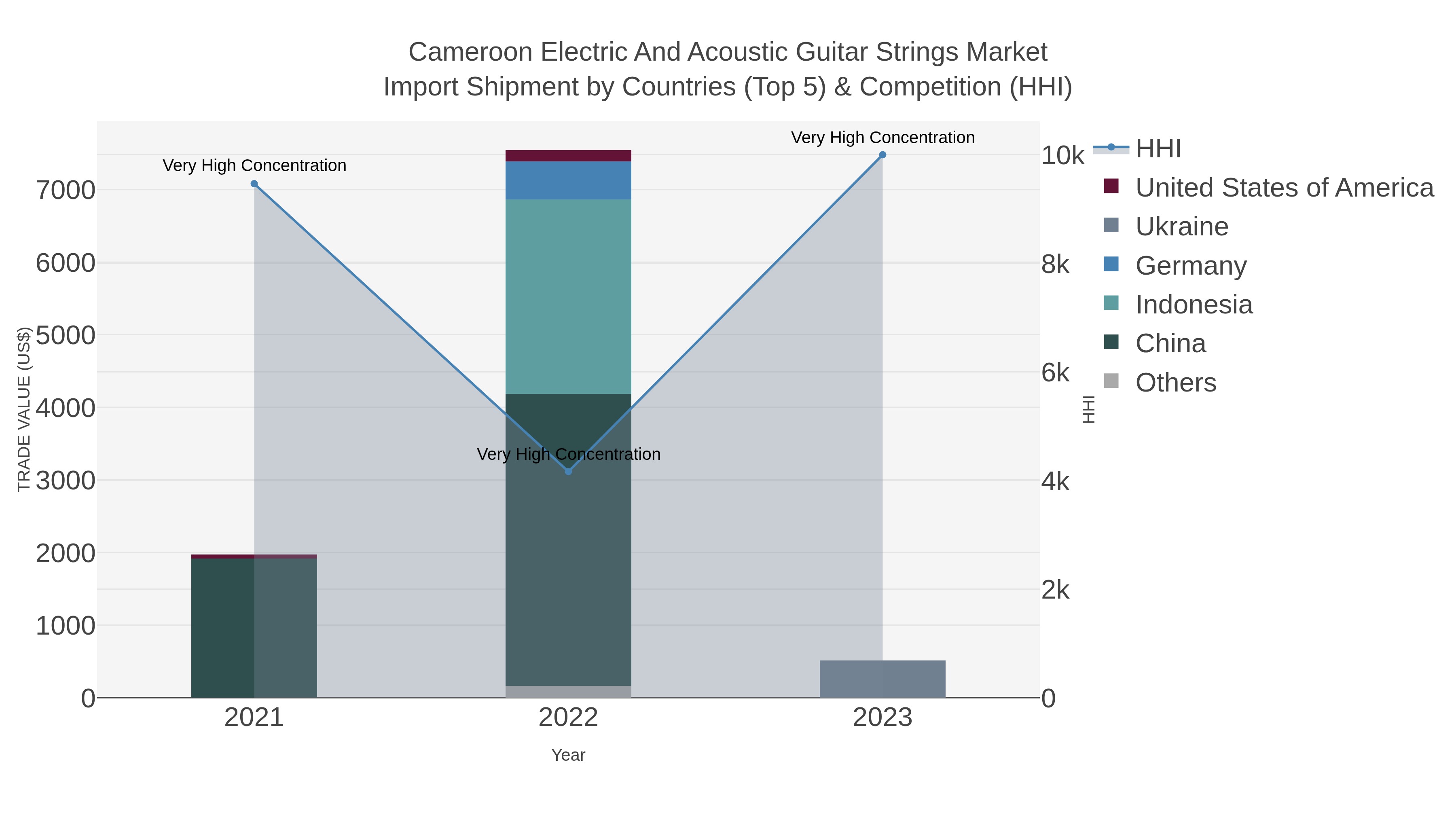 Cameroon Electric And Acoustic Guitar Strings Market Import Shipment by Countries (Top 5) & Competition (HHI)