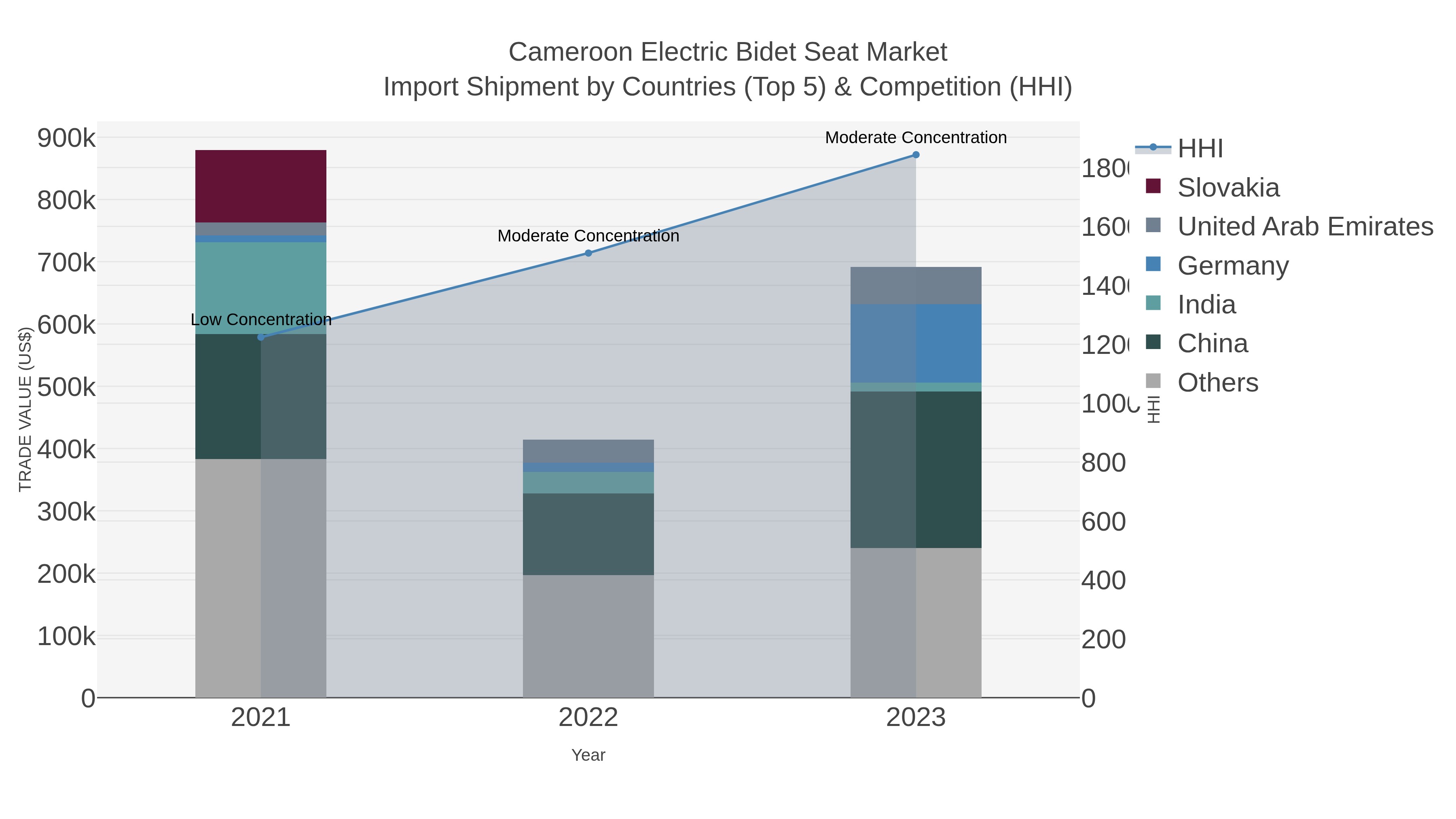 Cameroon Electric Bidet Seat Market Import Shipment by Countries (Top 5) & Competition (HHI)
