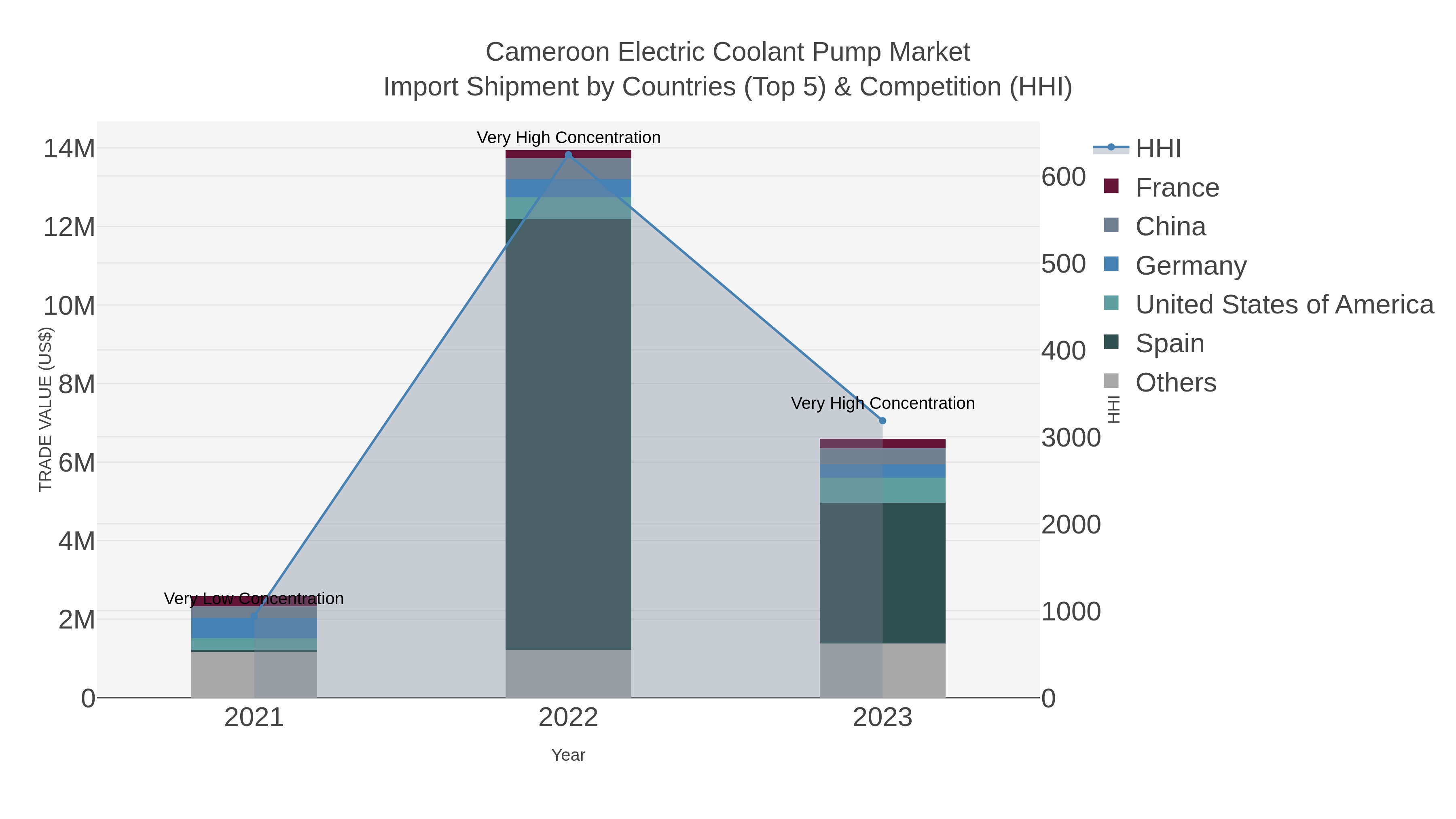 Cameroon Electric Coolant Pump Market Import Shipment by Countries (Top 5) & Competition (HHI)