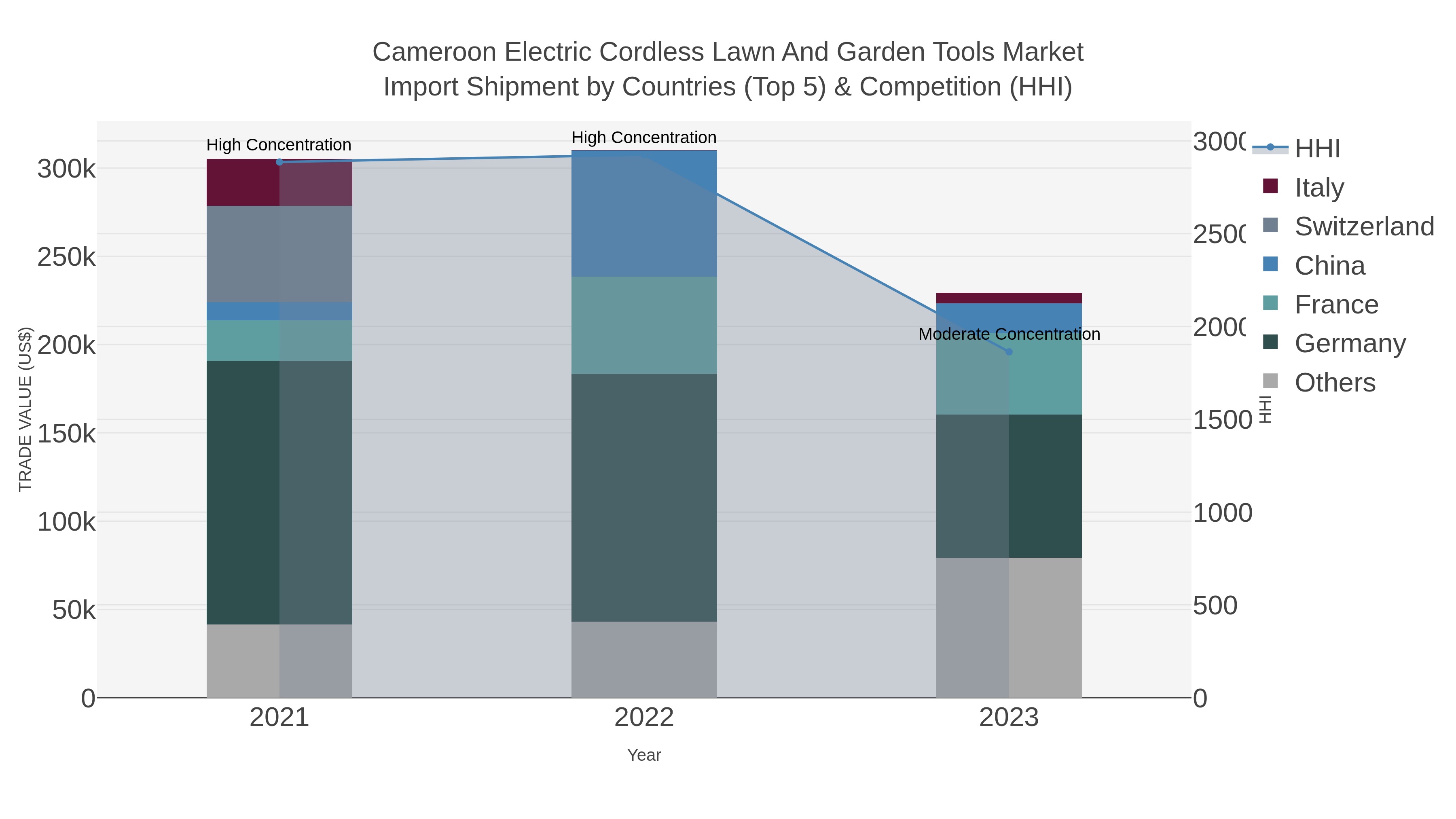 Cameroon Electric Cordless Lawn And Garden Tools Market Import Shipment by Countries (Top 5) & Competition (HHI)